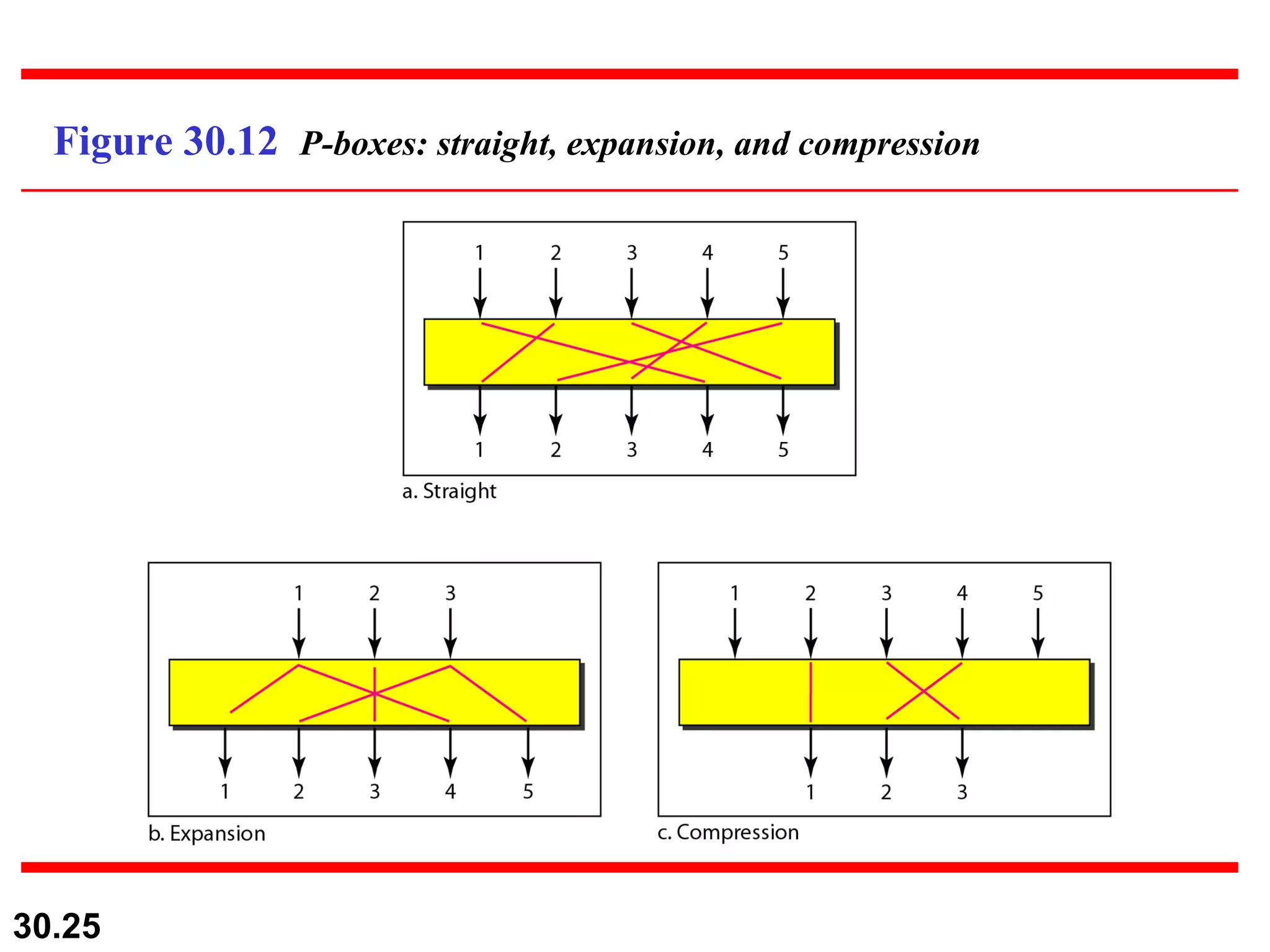 Figure 30.12  P-boxes: straight, expansion, and compression 