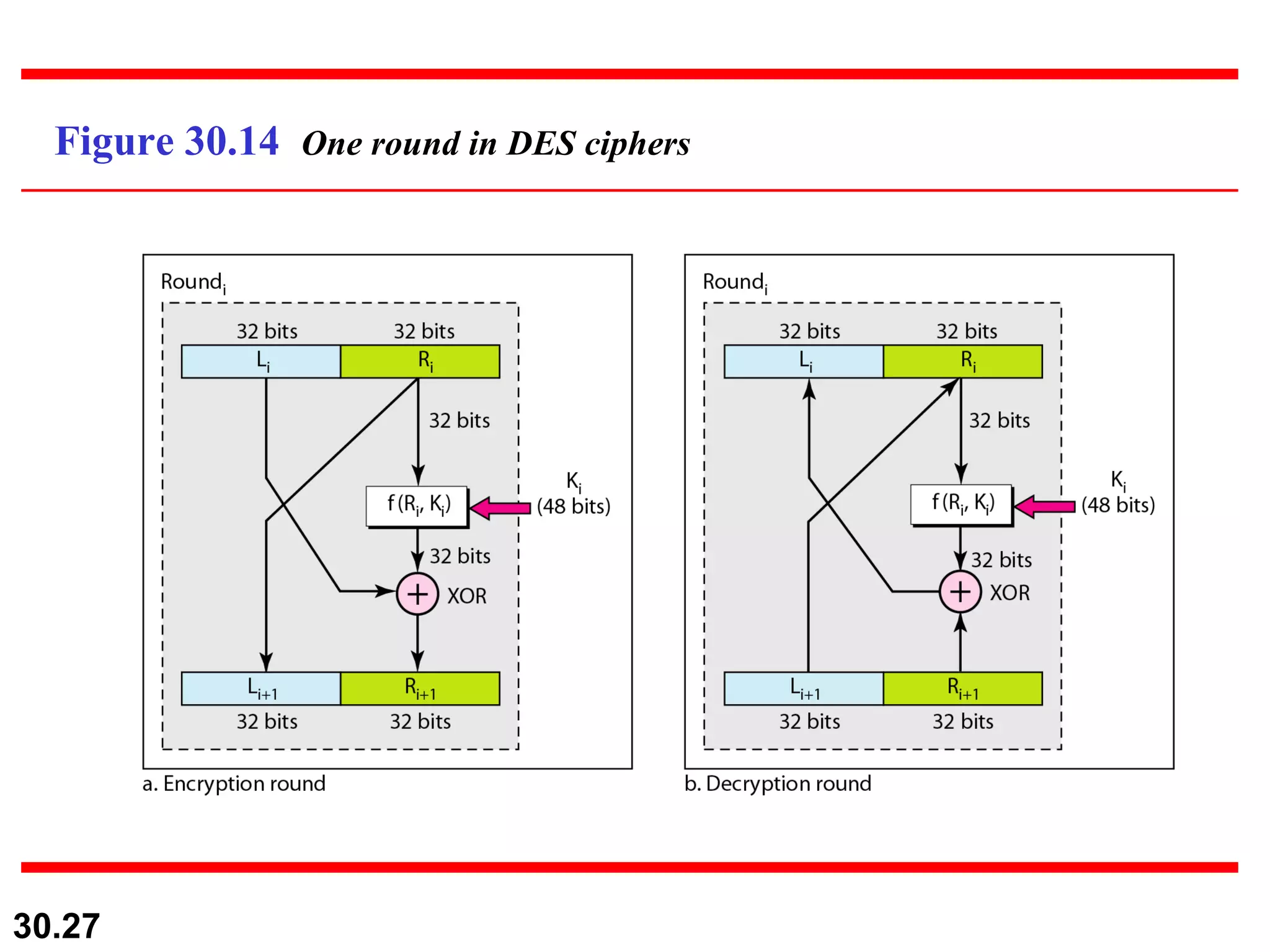 Figure 30.14  One round in DES ciphers 