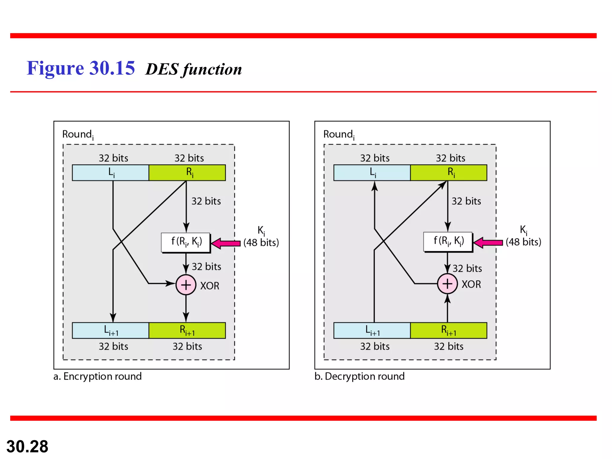 Figure 30.15  DES function 