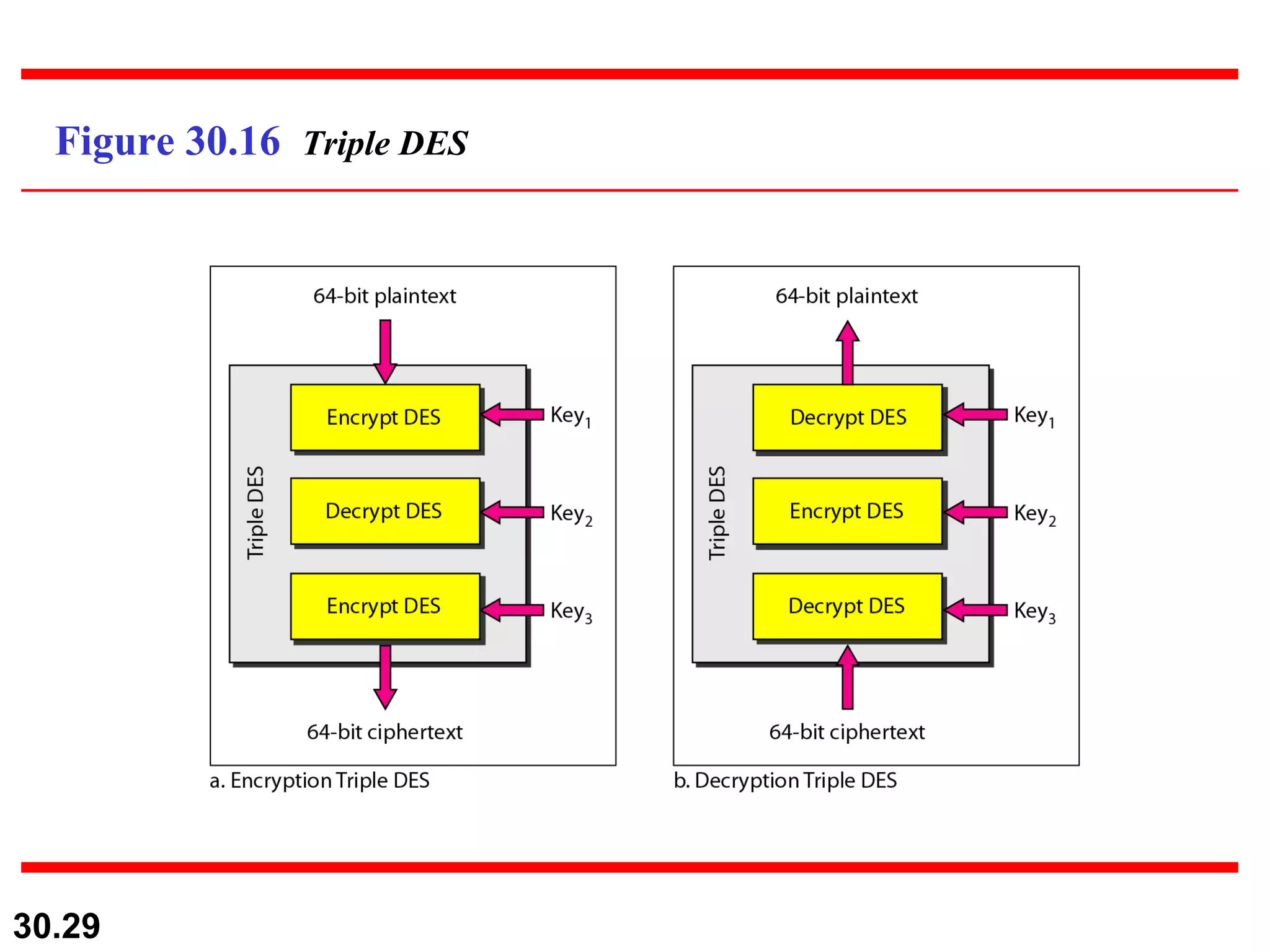 Figure 30.16  Triple DES 