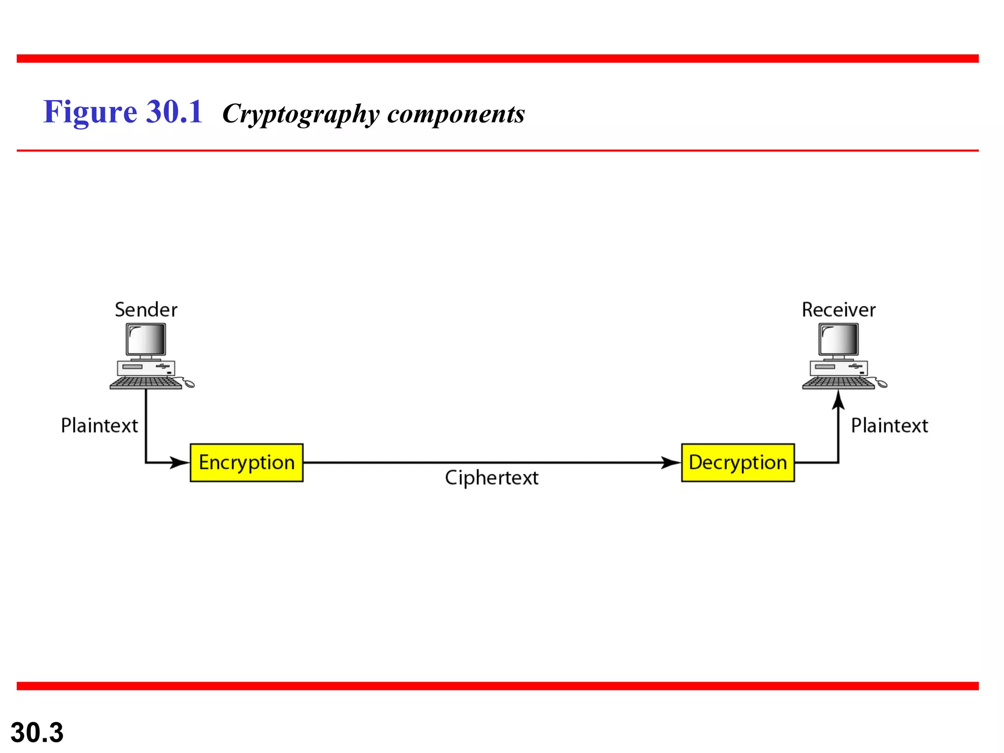Figure 30.1  Cryptography components 