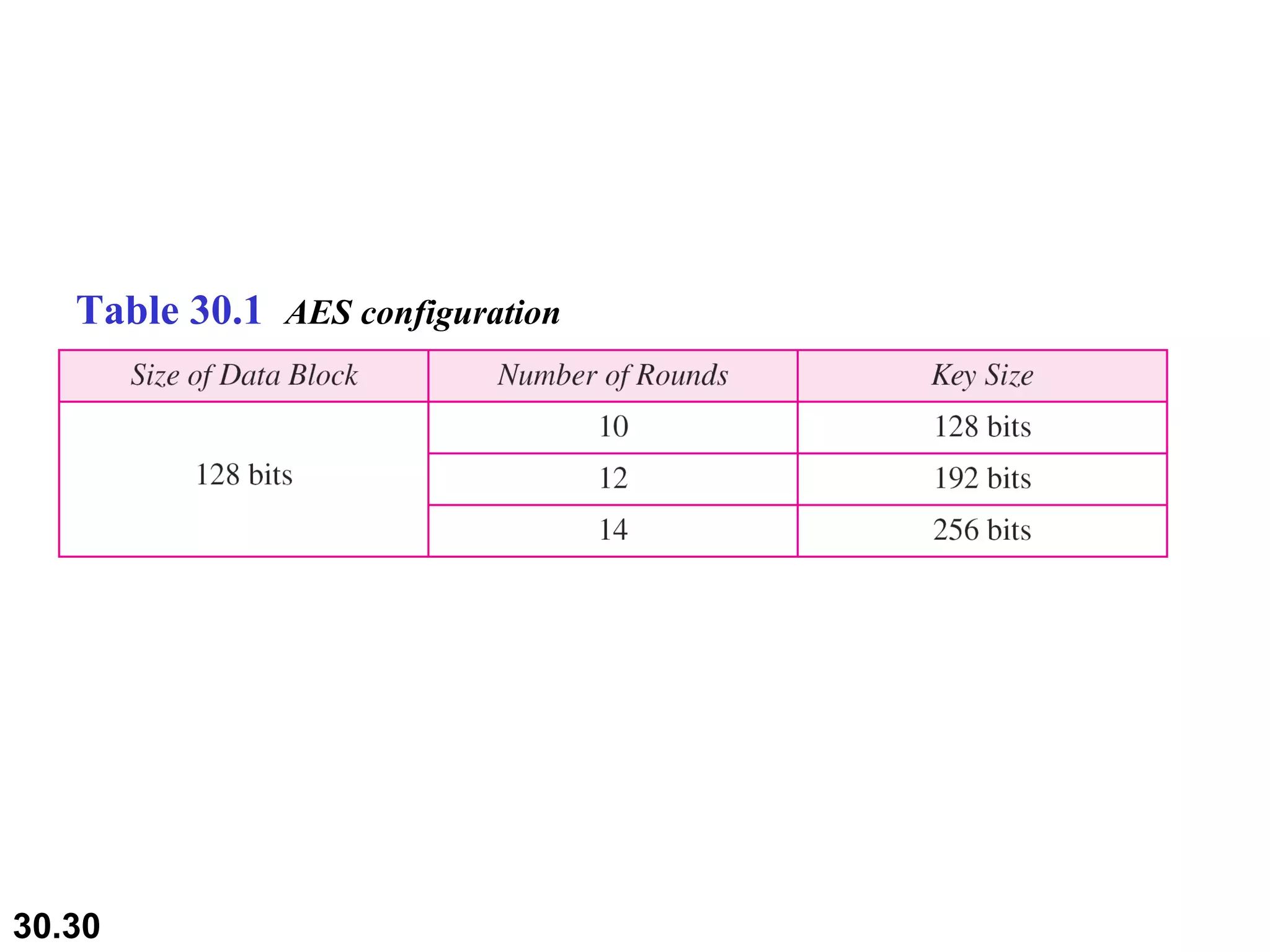 Table 30.1  AES configuration 