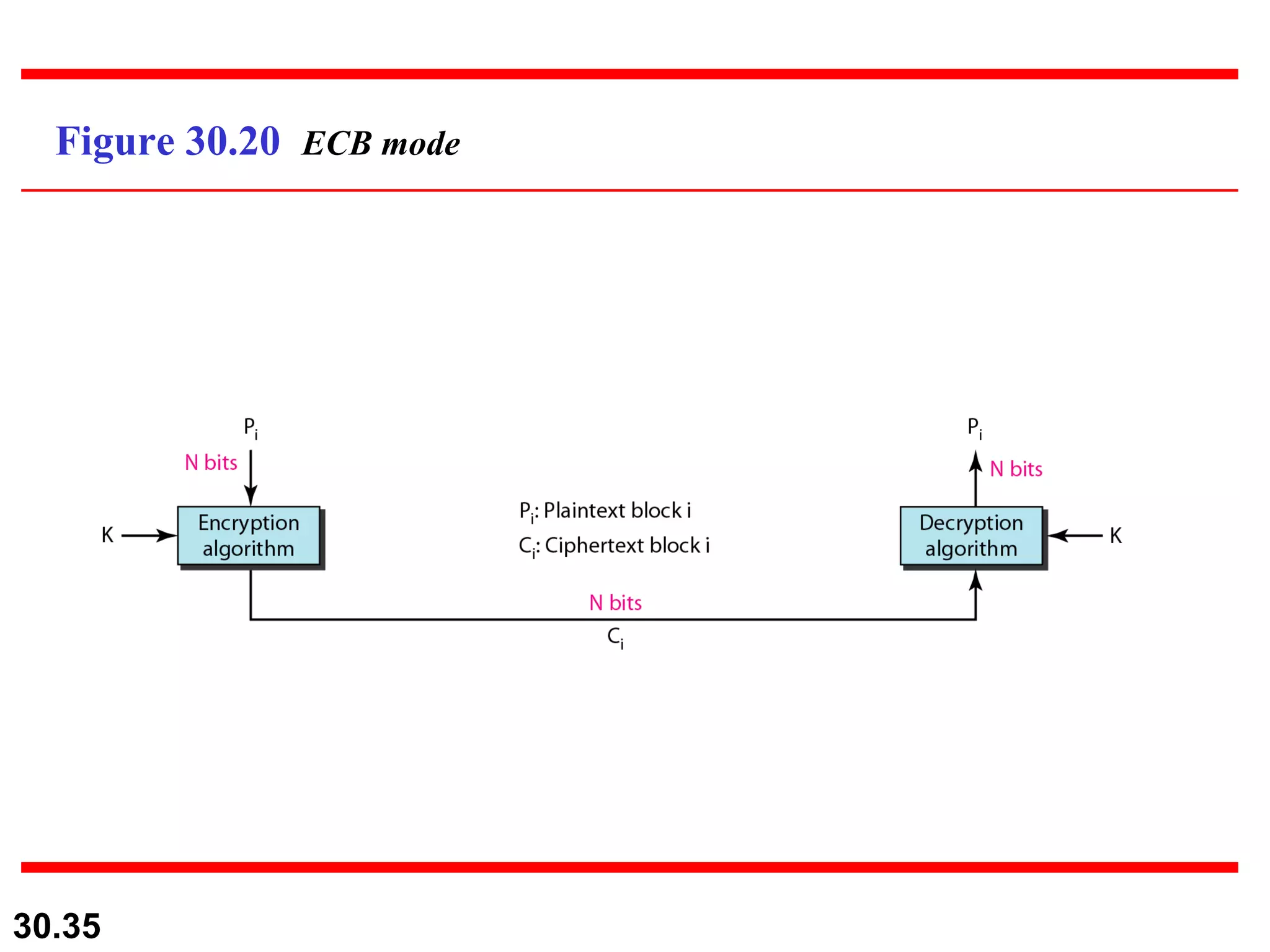 Figure 30.20  ECB mode 