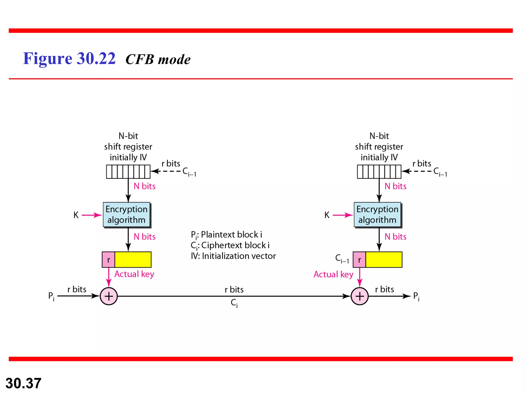 Figure 30.22  CFB mode 