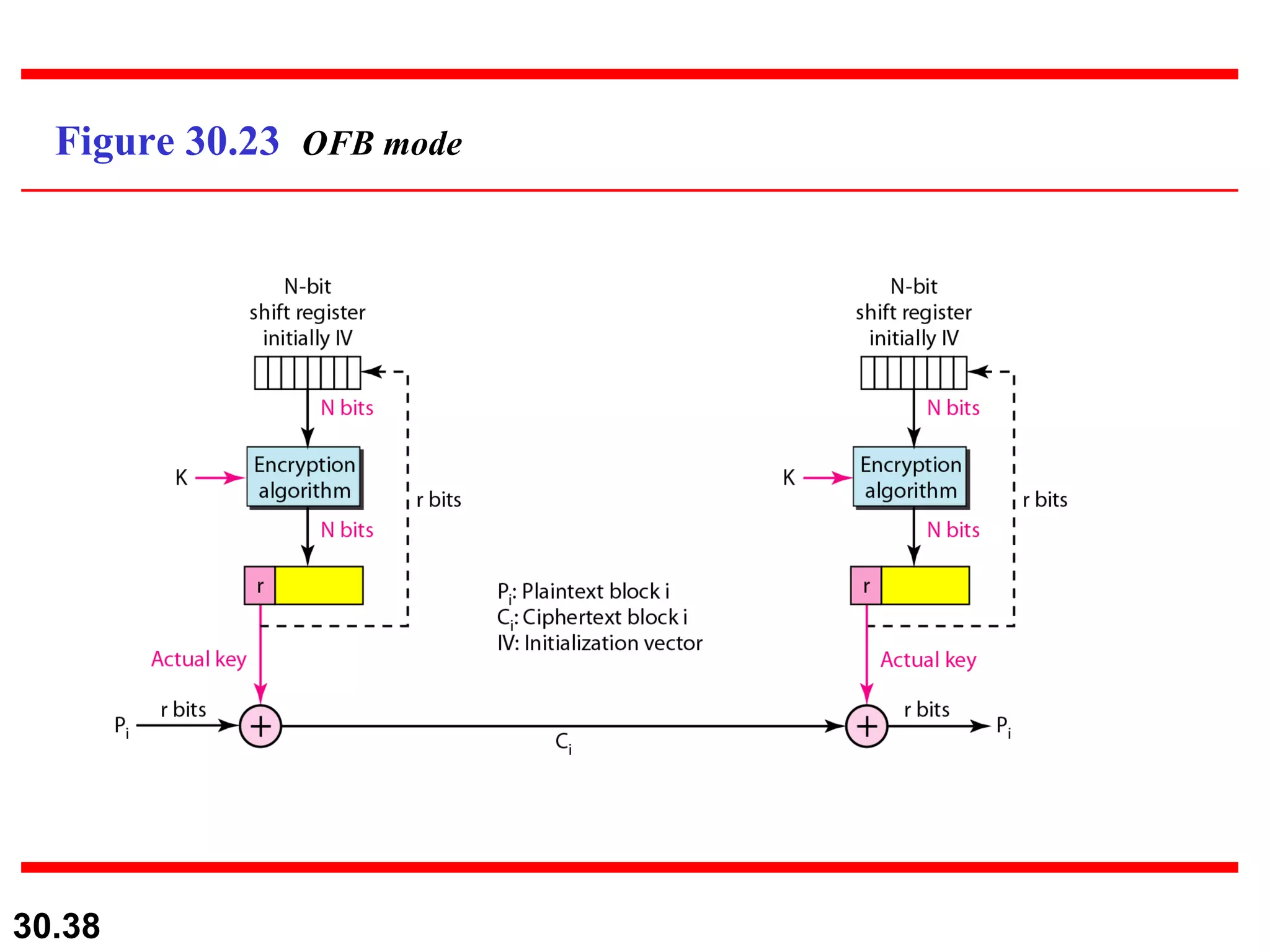 Figure 30.23  OFB mode 
