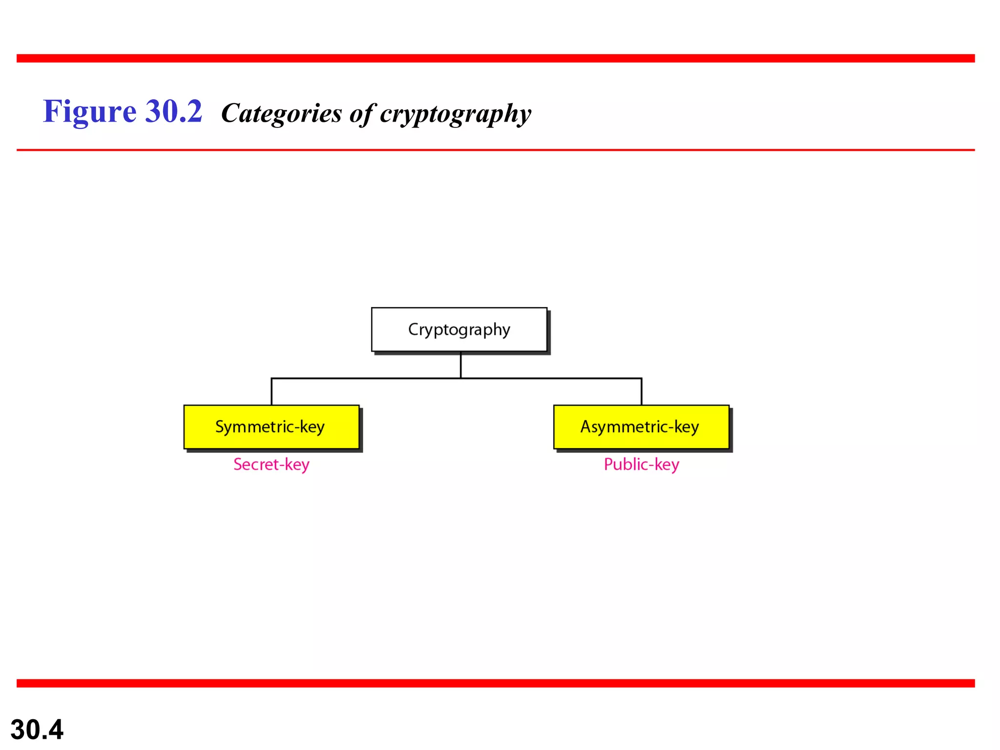 Figure 30.2  Categories of cryptography 