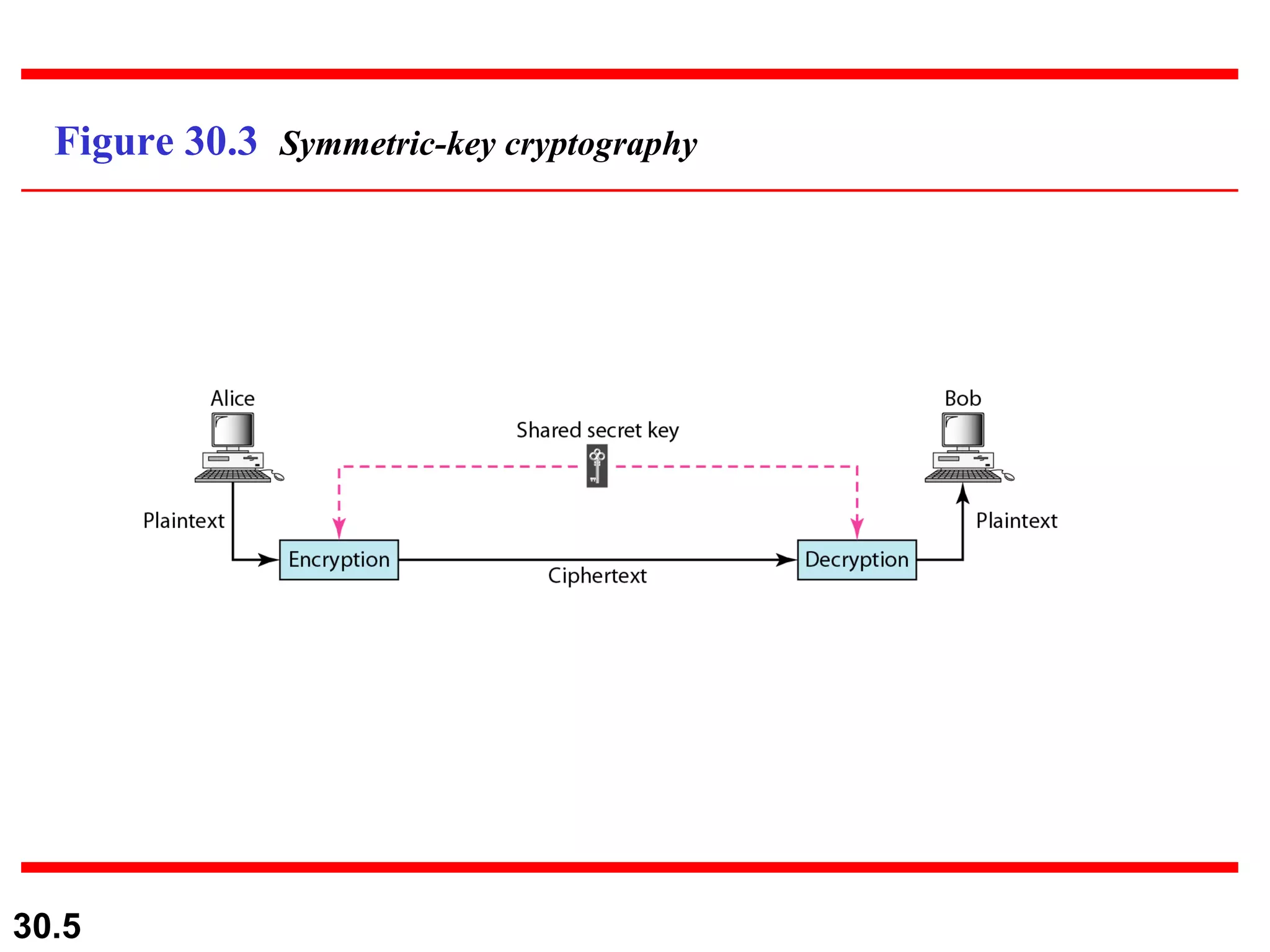 Figure 30.3  Symmetric-key cryptography 
