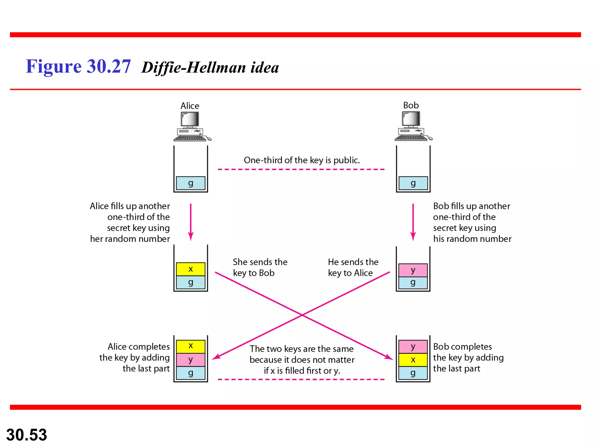 Figure 30.27  Diffie-Hellman idea 