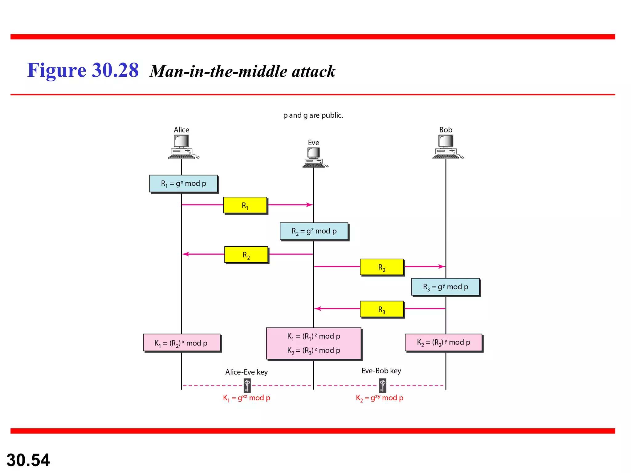 Figure 30.28  Man-in-the-middle attack 