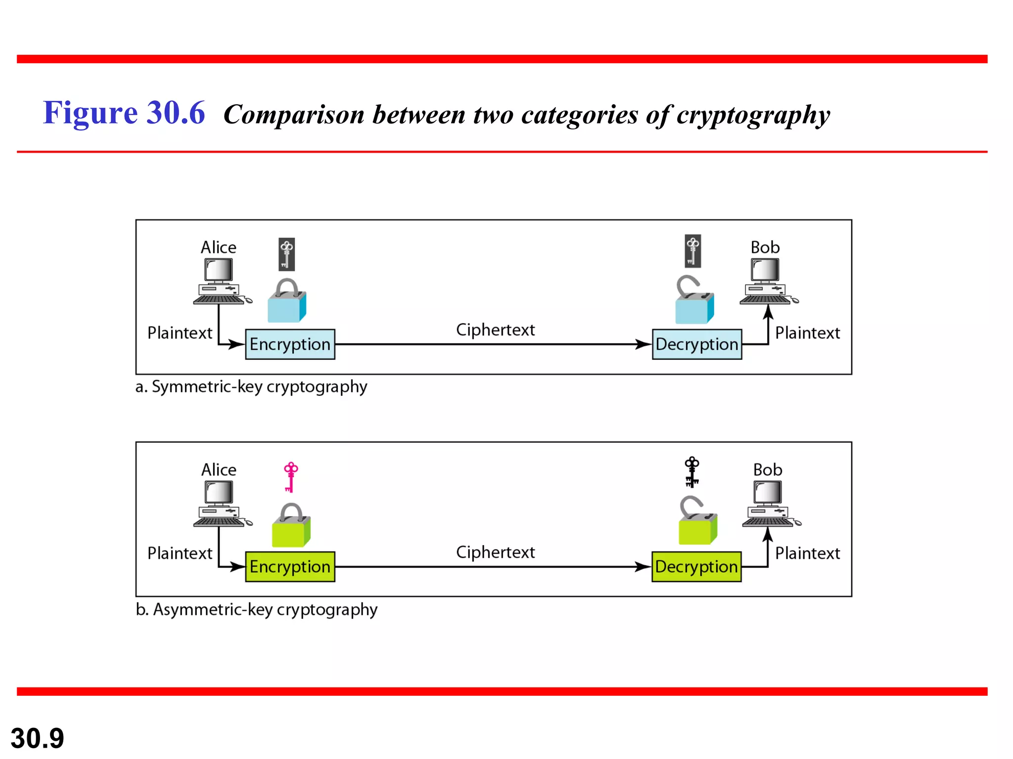 Figure 30.6  Comparison between two categories of cryptography 