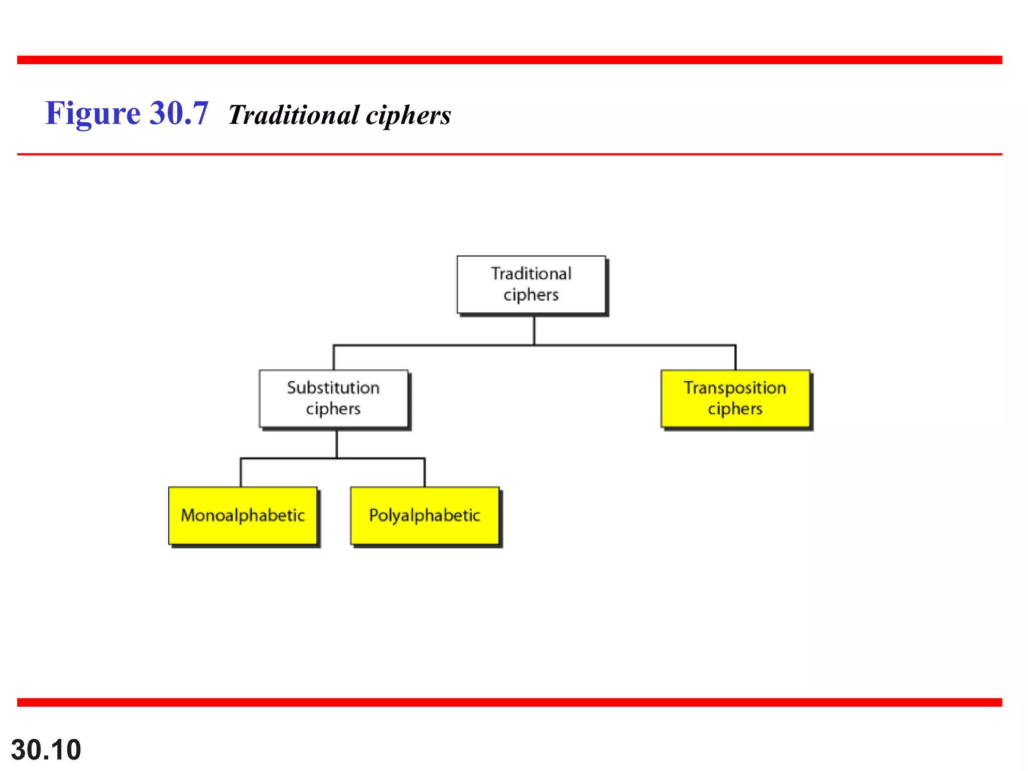 30.10
Figure 30.7 Traditional ciphers
 