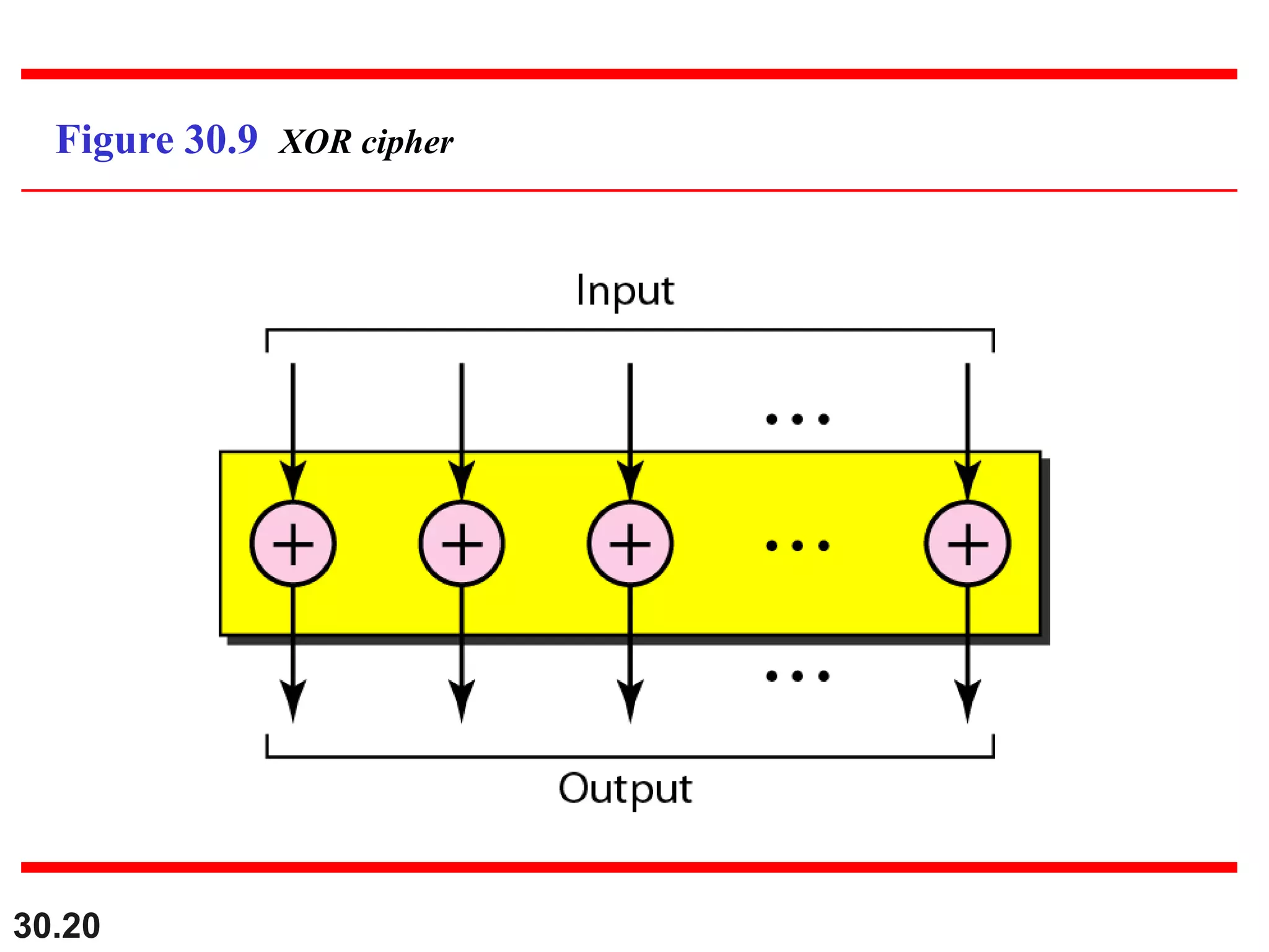 30.20
Figure 30.9 XOR cipher
 