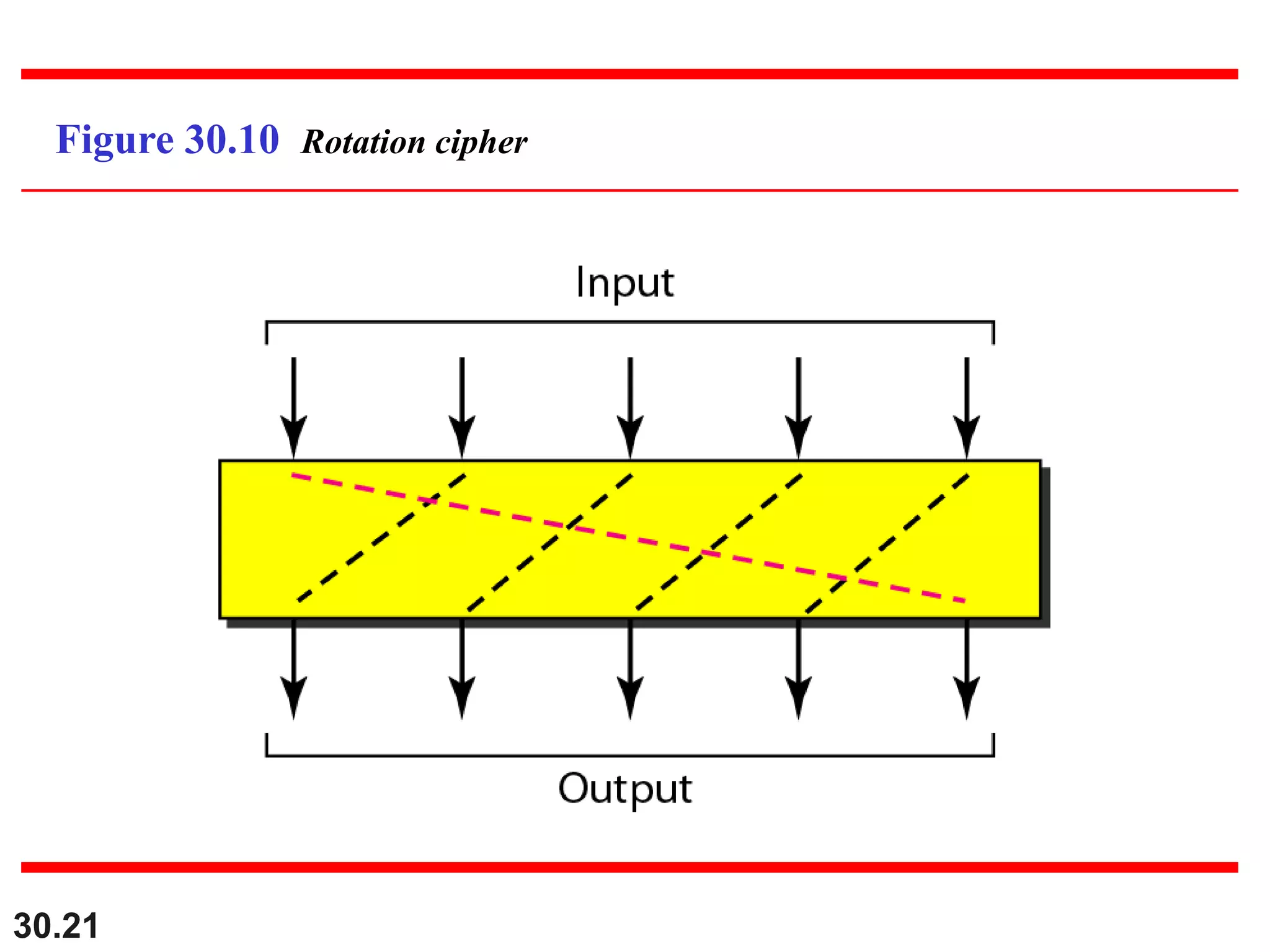 30.21
Figure 30.10 Rotation cipher
 