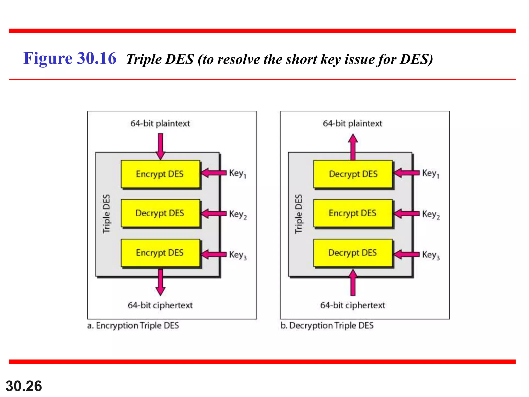 30.26
Figure 30.16 Triple DES (to resolve the short key issue for DES)
 