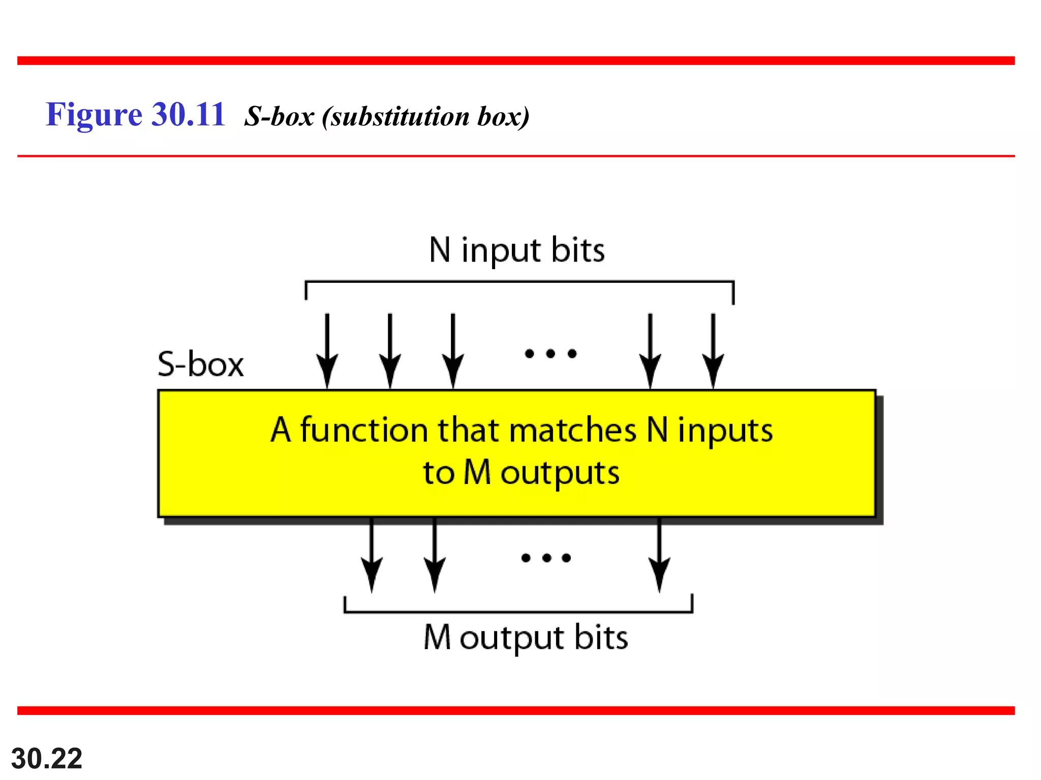 30.22
Figure 30.11 S-box (substitution box)
 