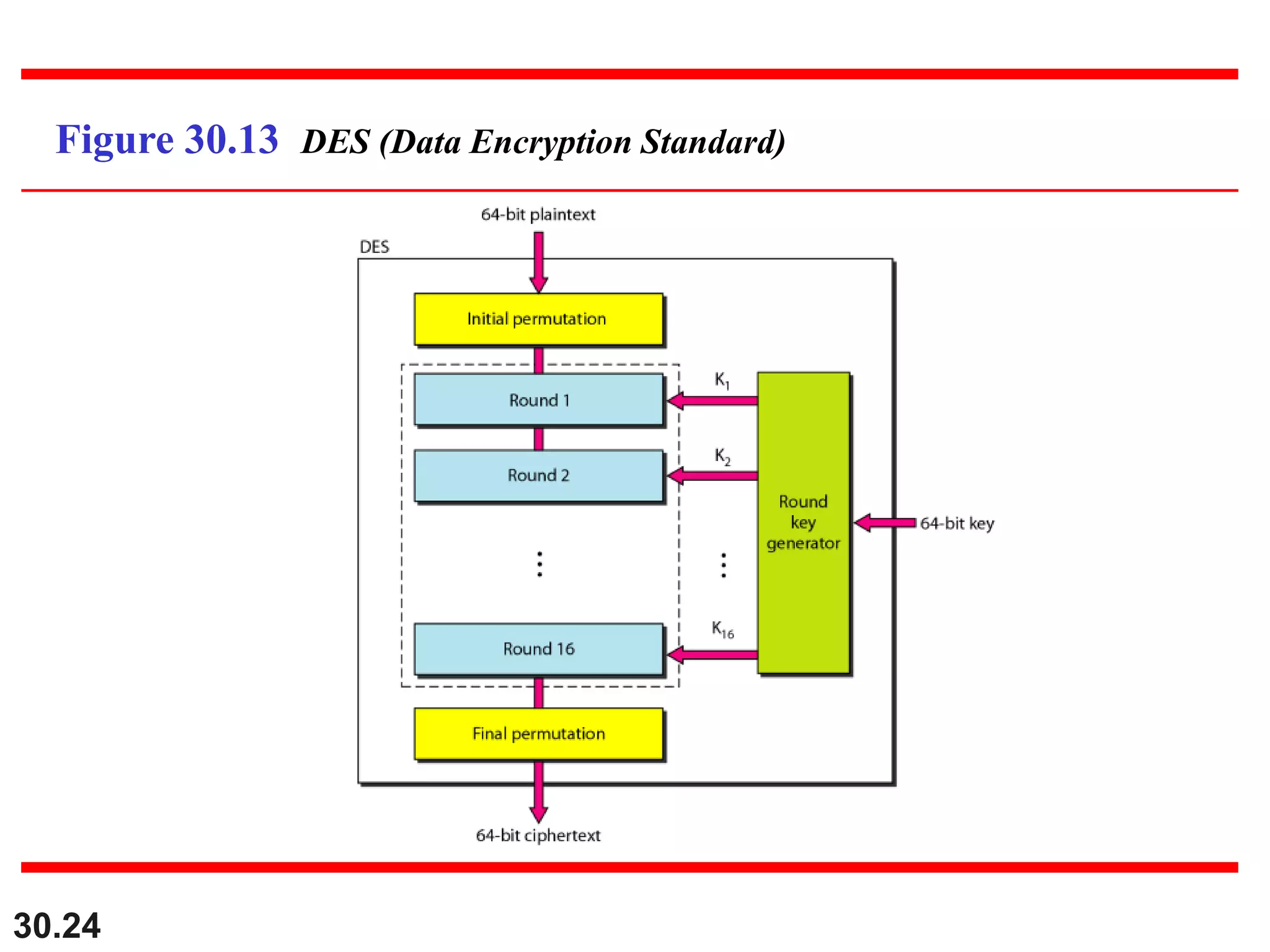 30.24
Figure 30.13 DES (Data Encryption Standard)
 