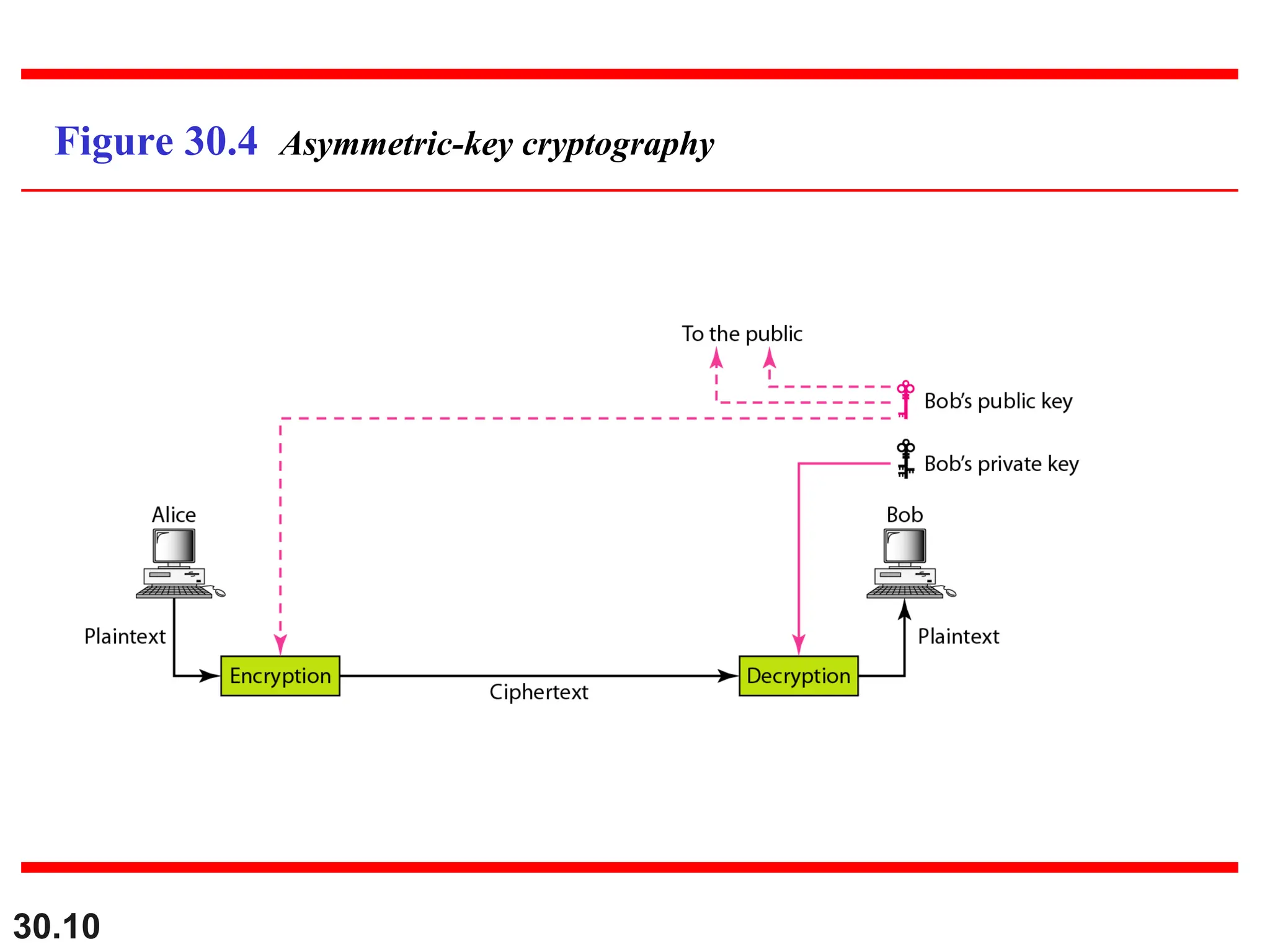30.10
Figure 30.4 Asymmetric-key cryptography
 
