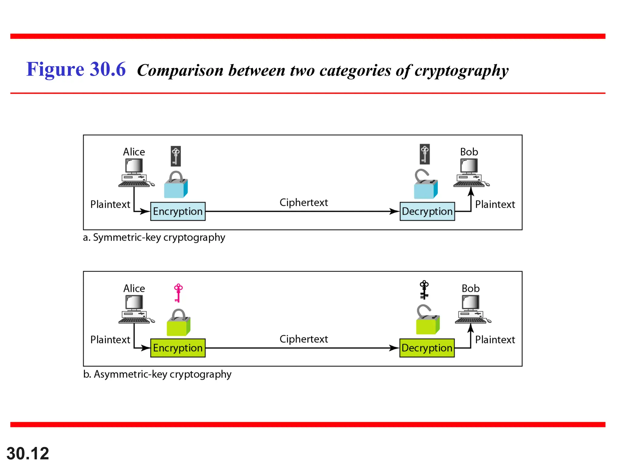 30.12
Figure 30.6 Comparison between two categories of cryptography
 