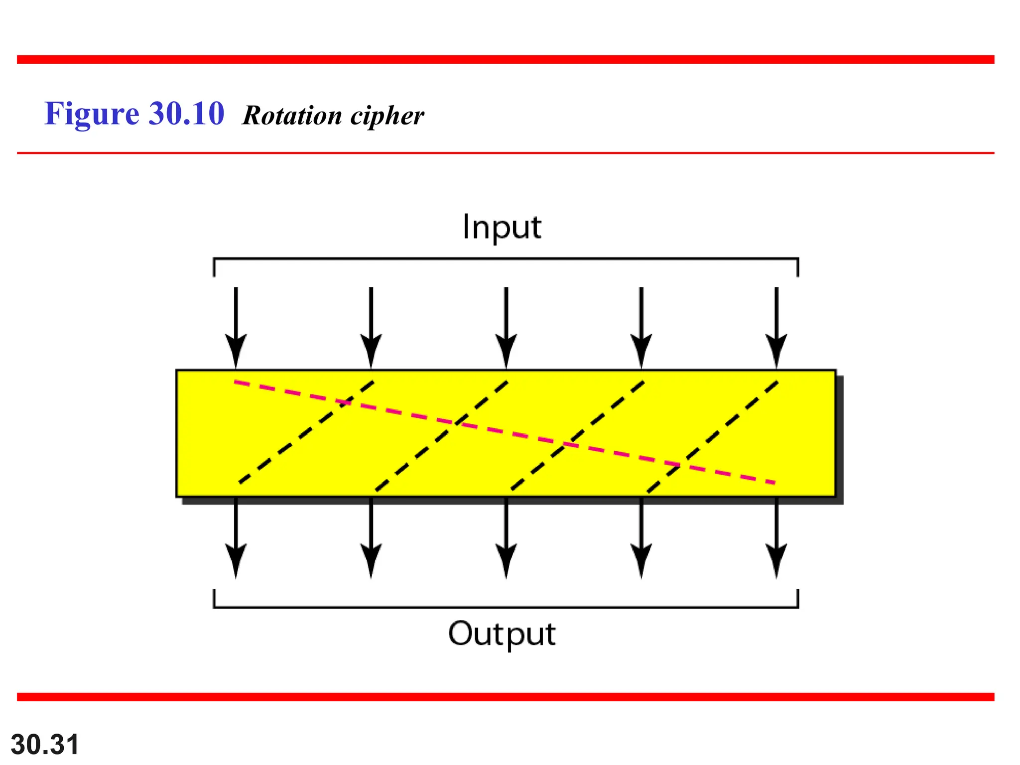 30.31
Figure 30.10 Rotation cipher
 