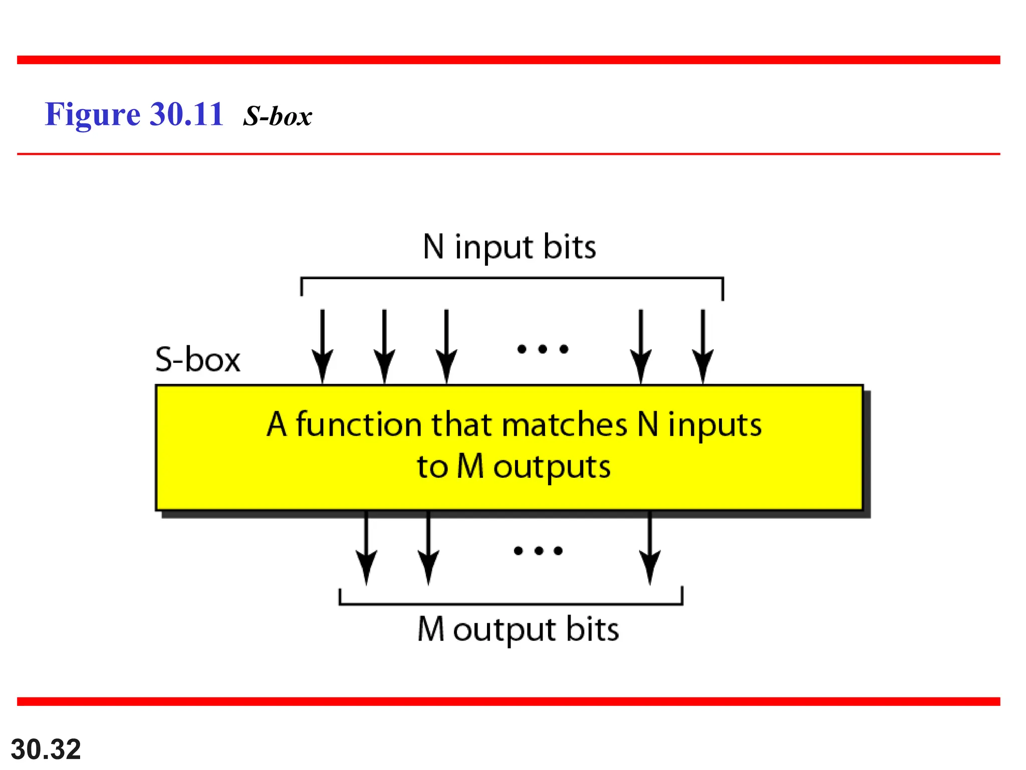 30.32
Figure 30.11 S-box
 