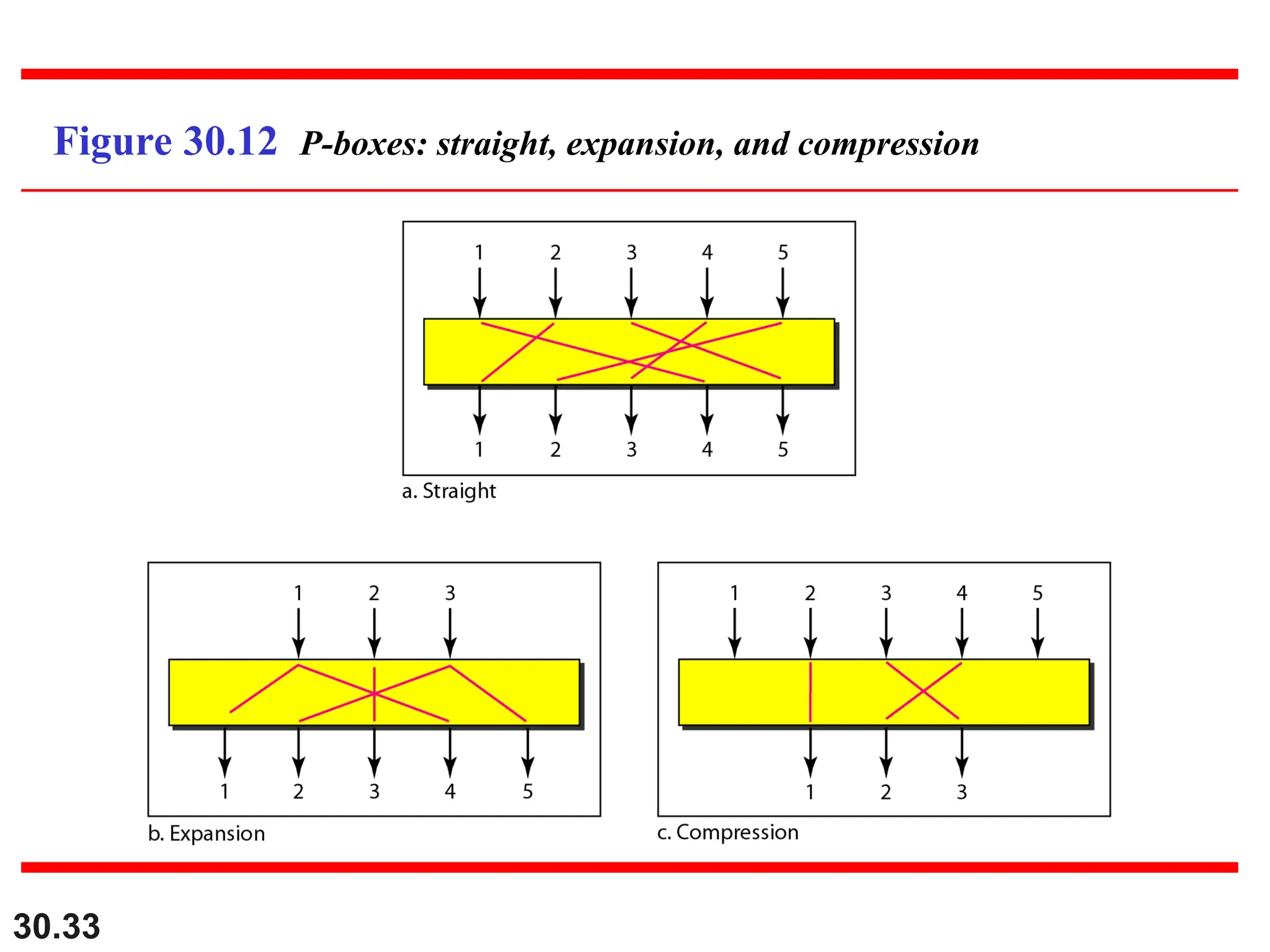 30.33
Figure 30.12 P-boxes: straight, expansion, and compression
 