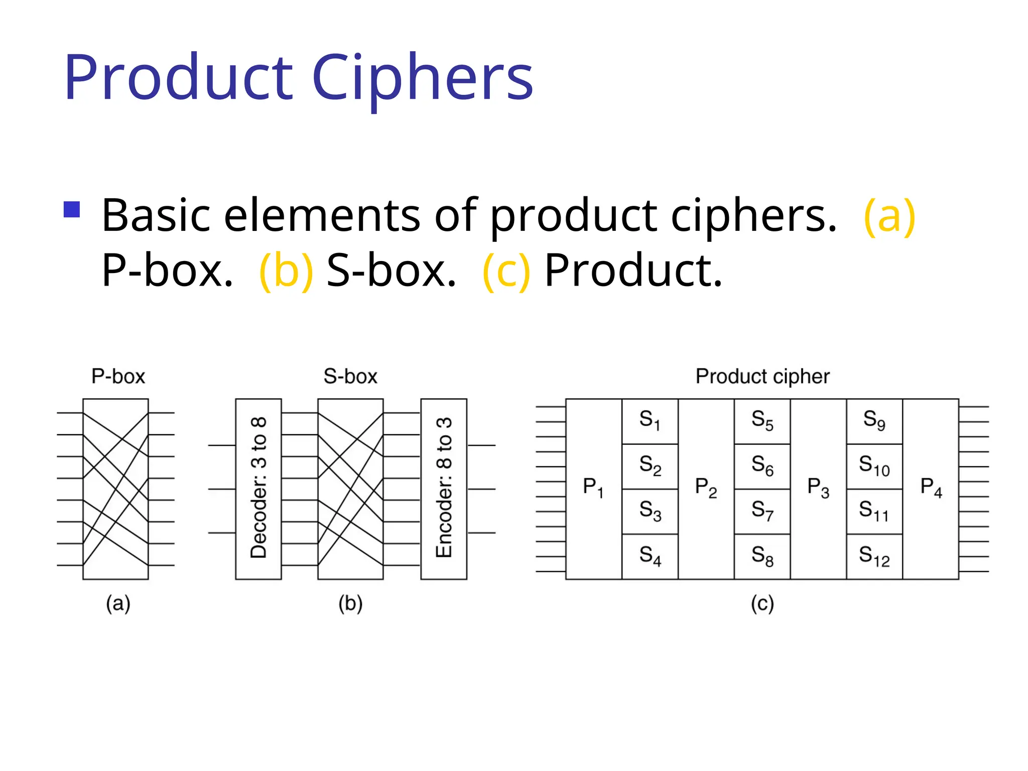 Product Ciphers
 Basic elements of product ciphers. (a)
P-box. (b) S-box. (c) Product.
 