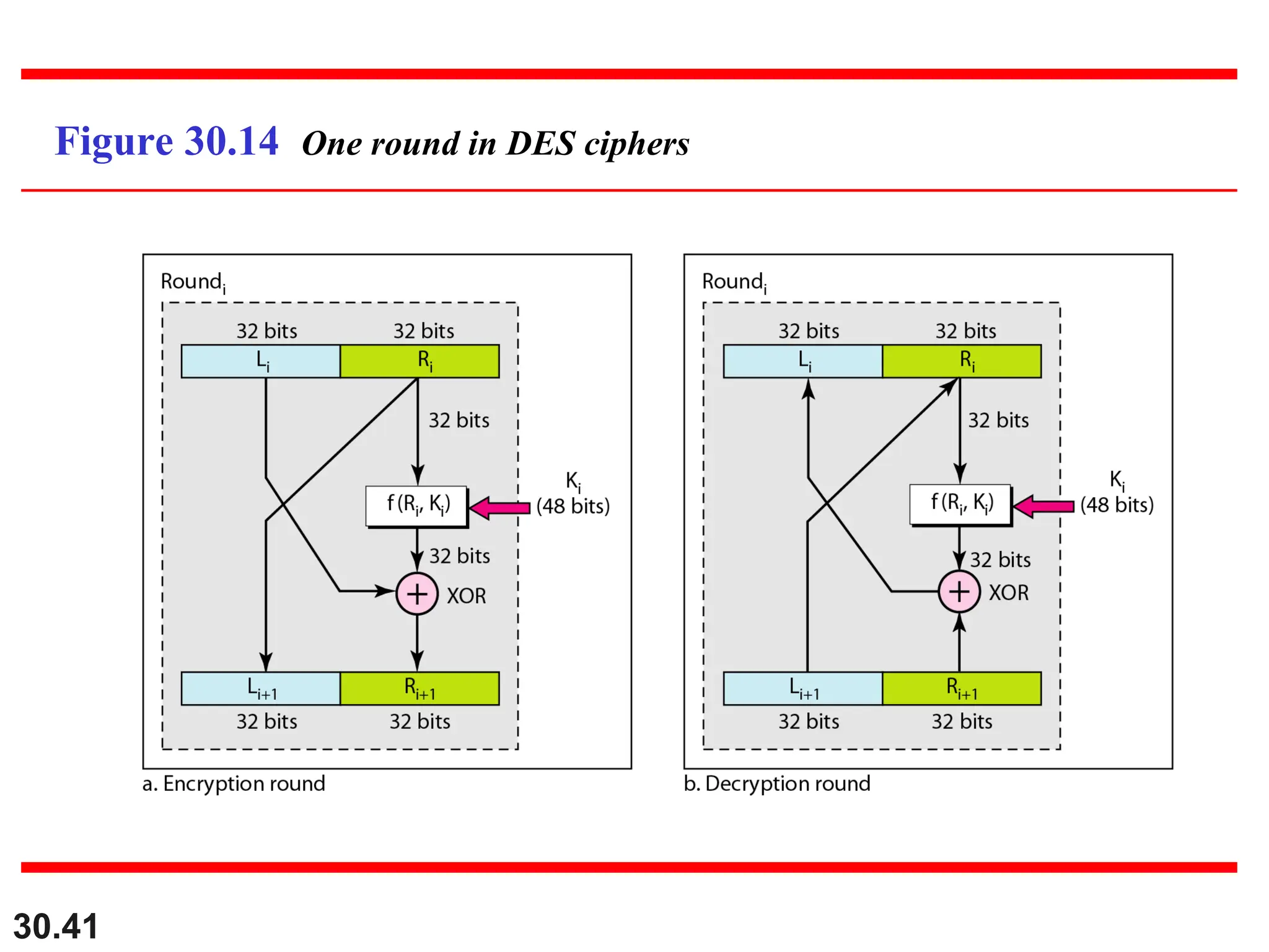 30.41
Figure 30.14 One round in DES ciphers
 
