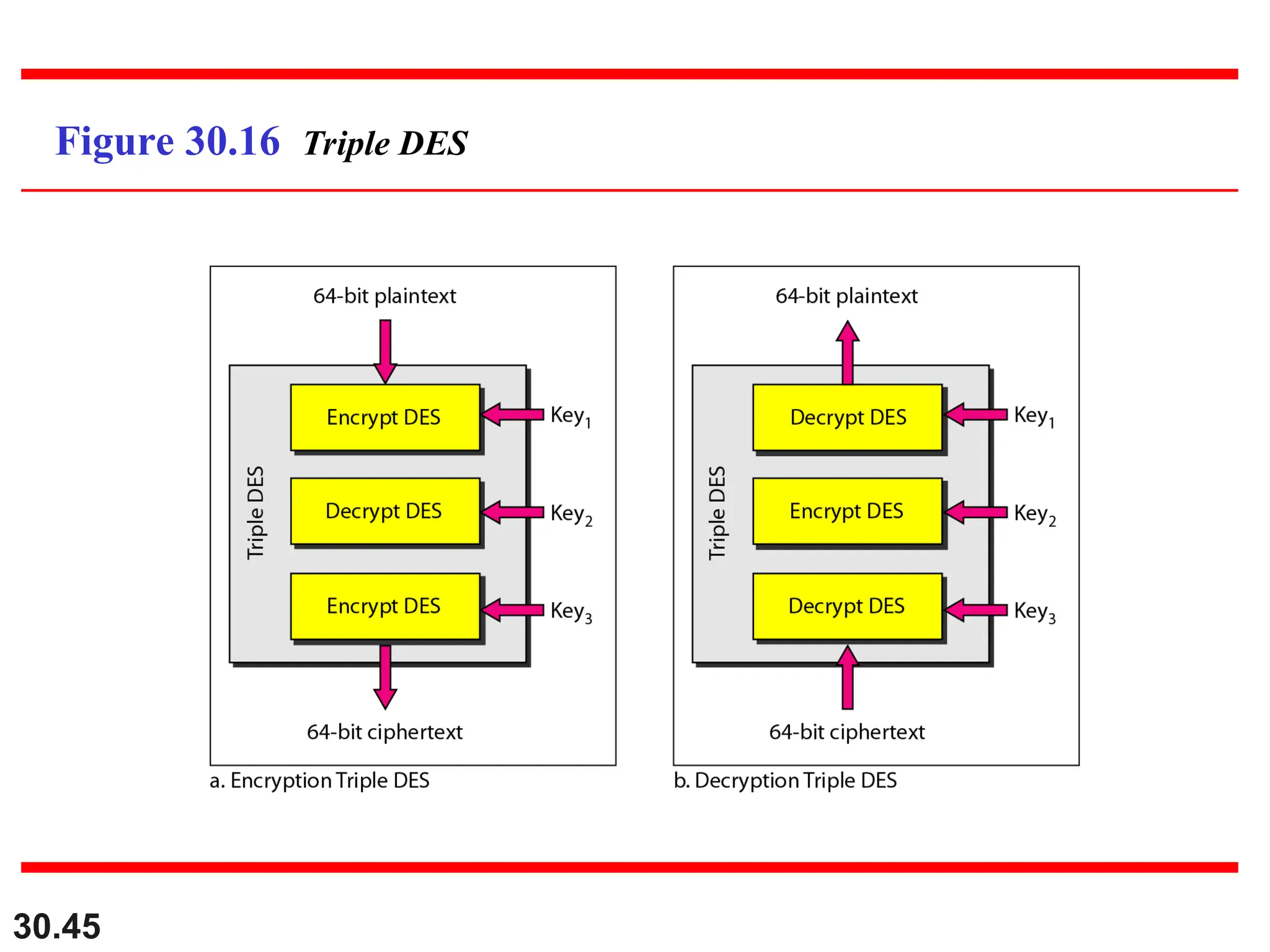 30.45
Figure 30.16 Triple DES
 