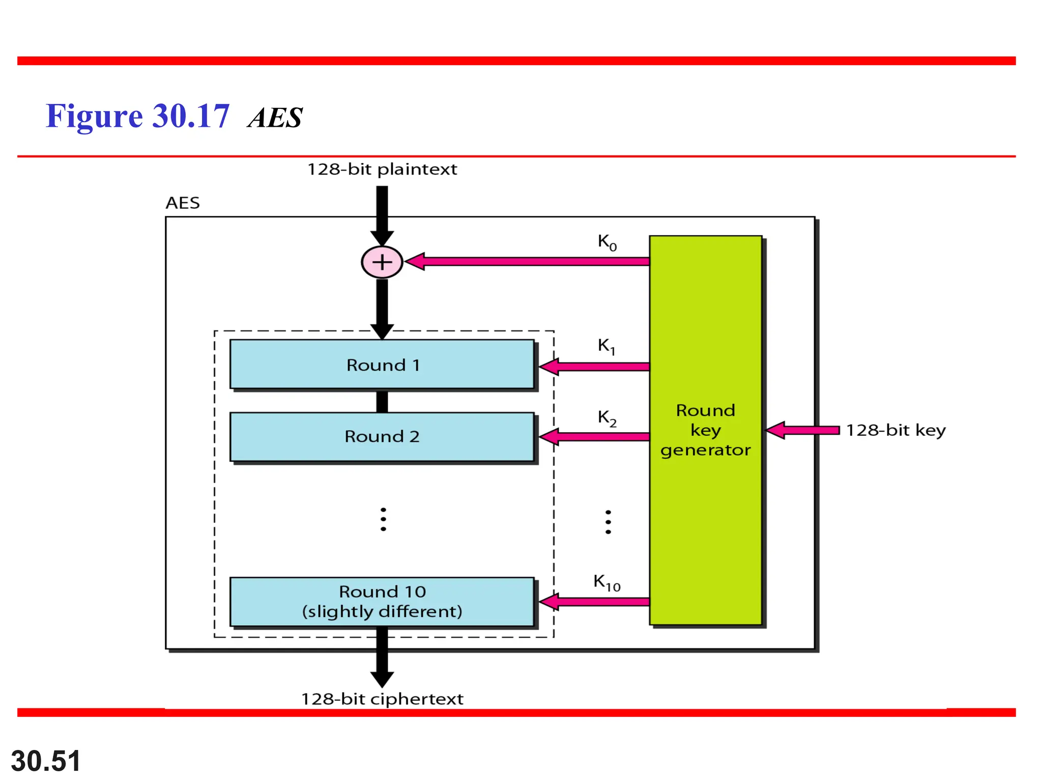 30.51
Figure 30.17 AES
 