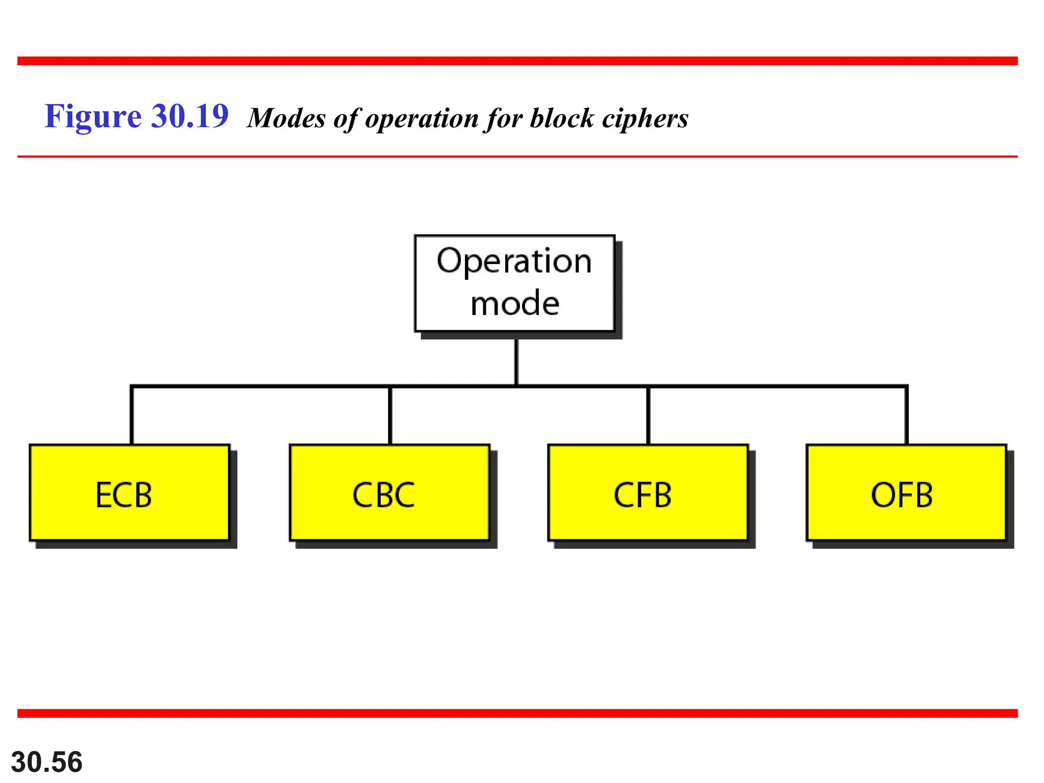 30.56
Figure 30.19 Modes of operation for block ciphers
 