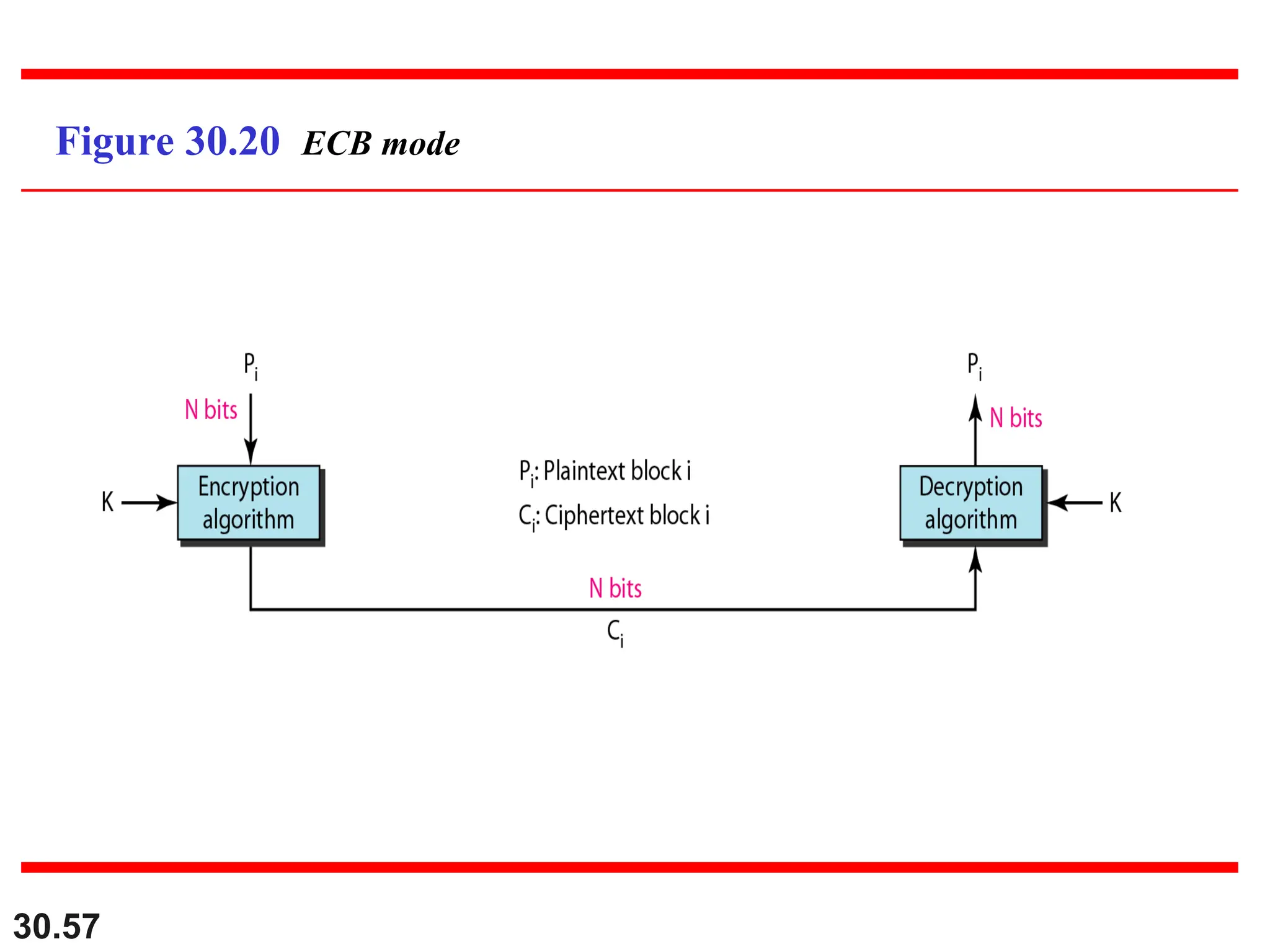 30.57
Figure 30.20 ECB mode
 