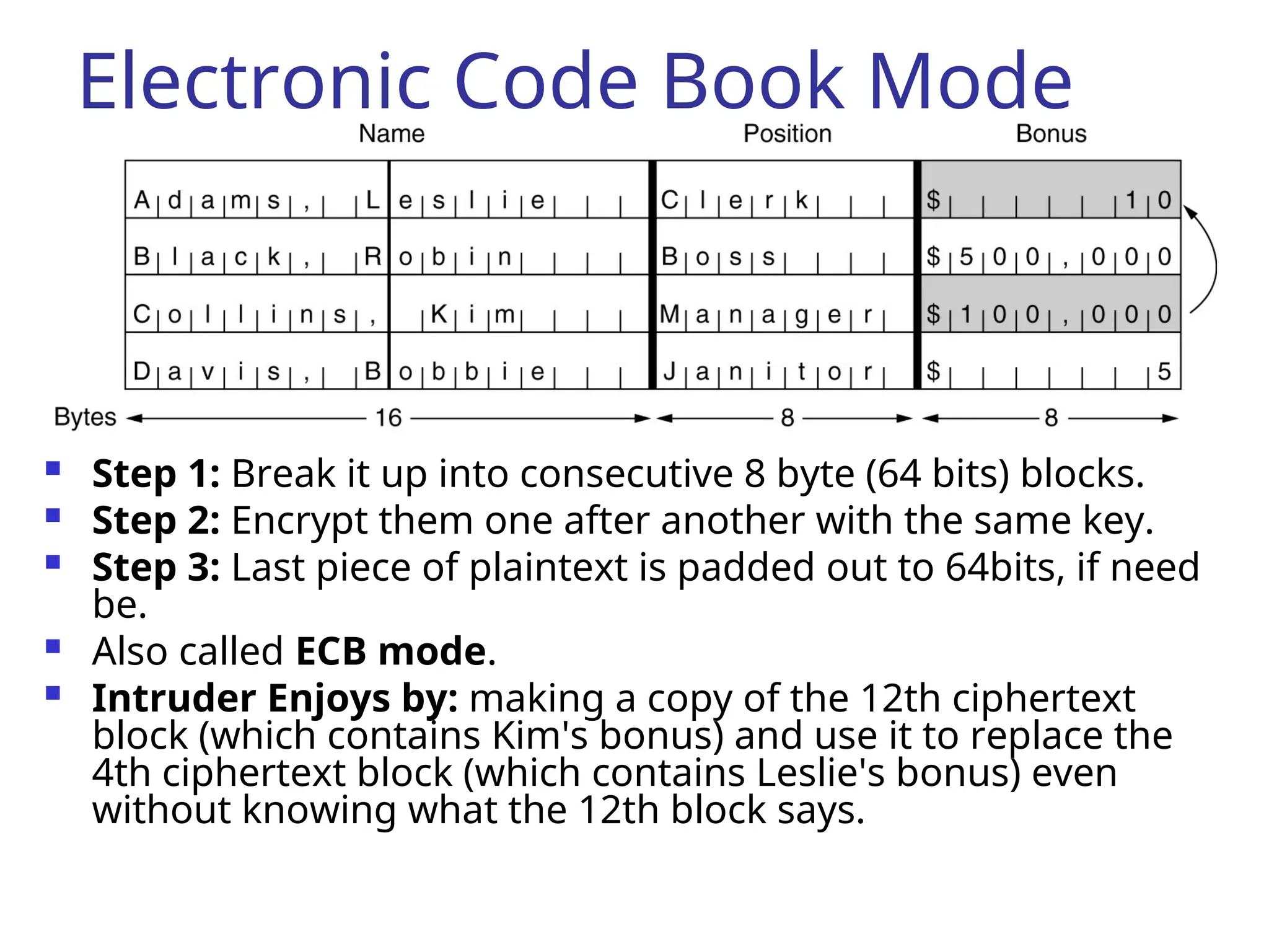 Electronic Code Book Mode
 Step 1: Break it up into consecutive 8 byte (64 bits) blocks.
 Step 2: Encrypt them one after another with the same key.
 Step 3: Last piece of plaintext is padded out to 64bits, if need
be.
 Also called ECB mode.
 Intruder Enjoys by: making a copy of the 12th ciphertext
block (which contains Kim's bonus) and use it to replace the
4th ciphertext block (which contains Leslie's bonus) even
without knowing what the 12th block says.
 