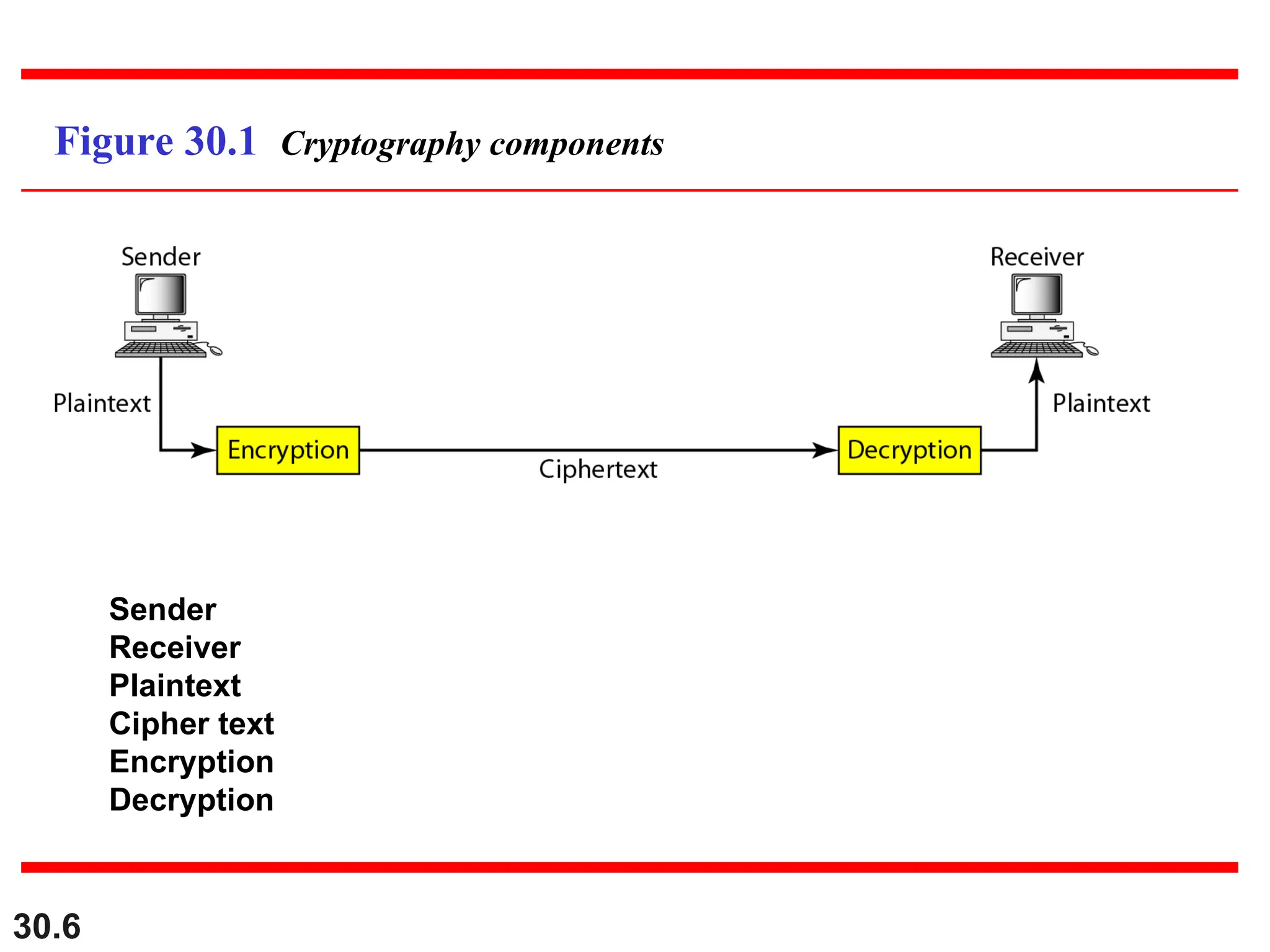 30.6
Figure 30.1 Cryptography components
Sender
Receiver
Plaintext
Cipher text
Encryption
Decryption
 