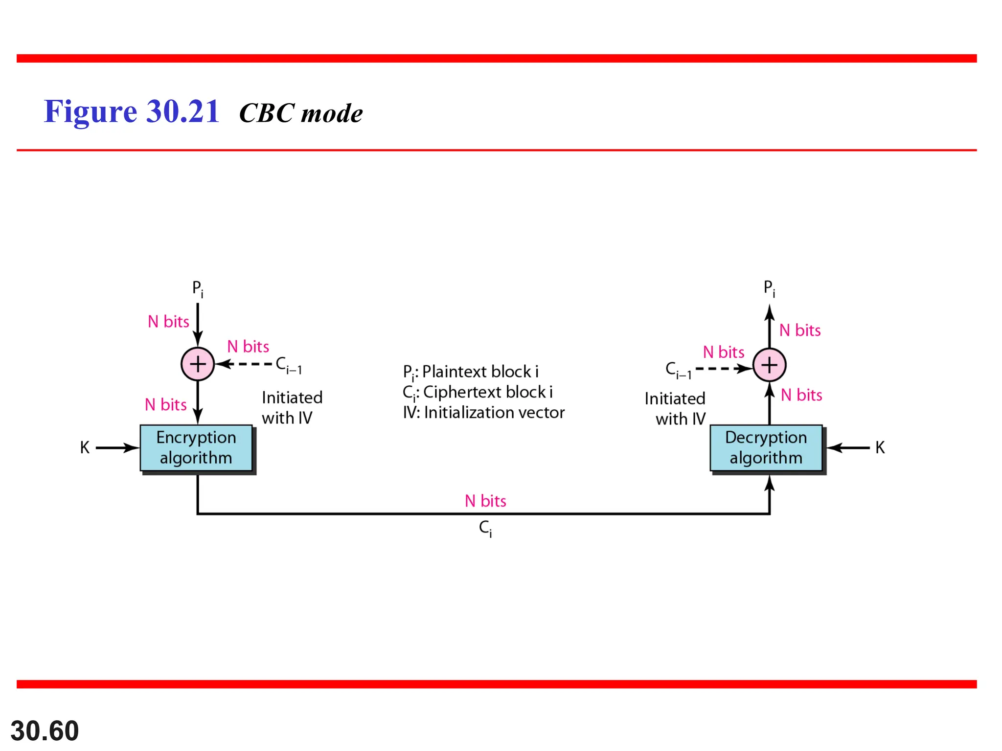 30.60
Figure 30.21 CBC mode
 