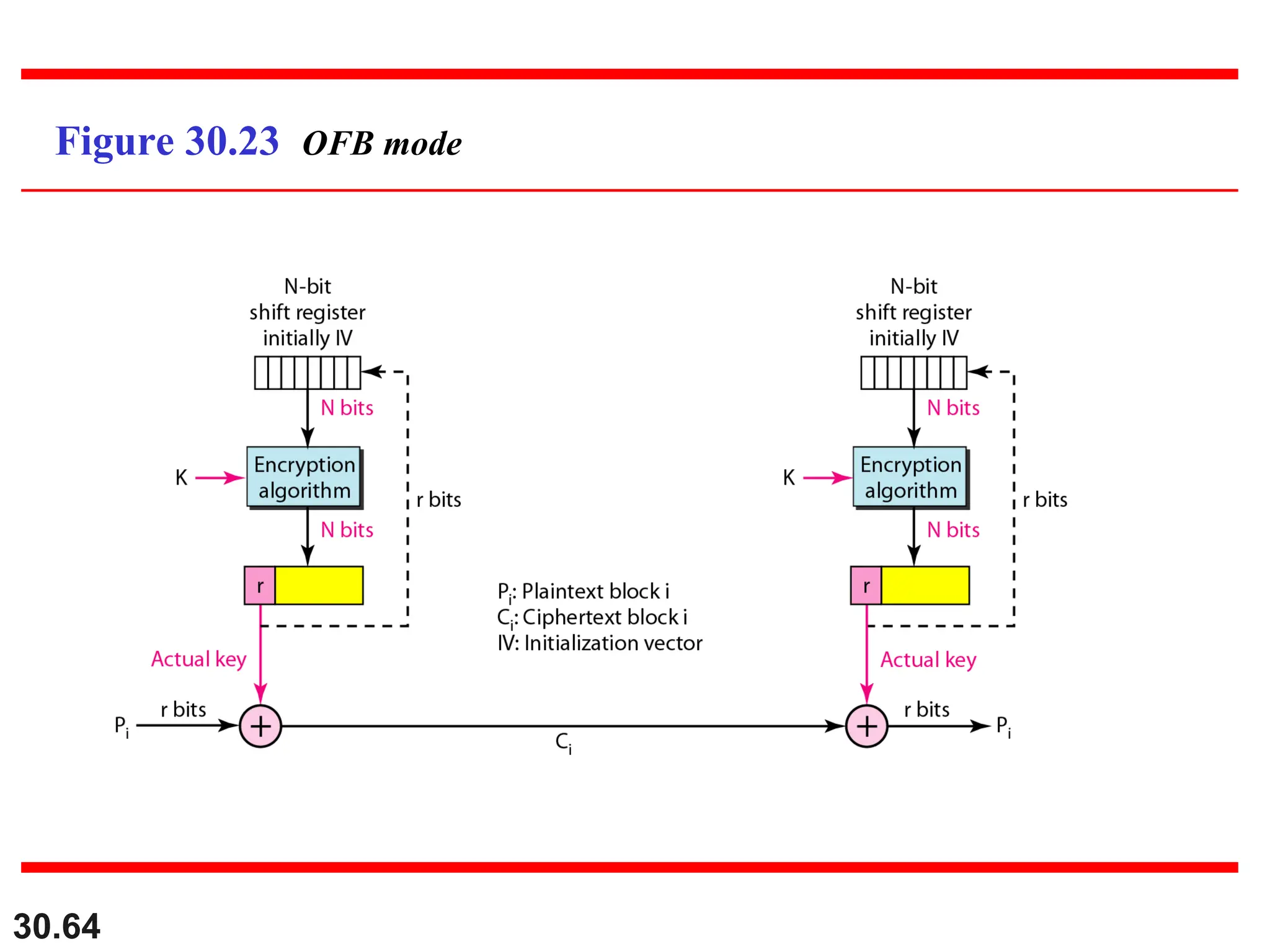 30.64
Figure 30.23 OFB mode
 