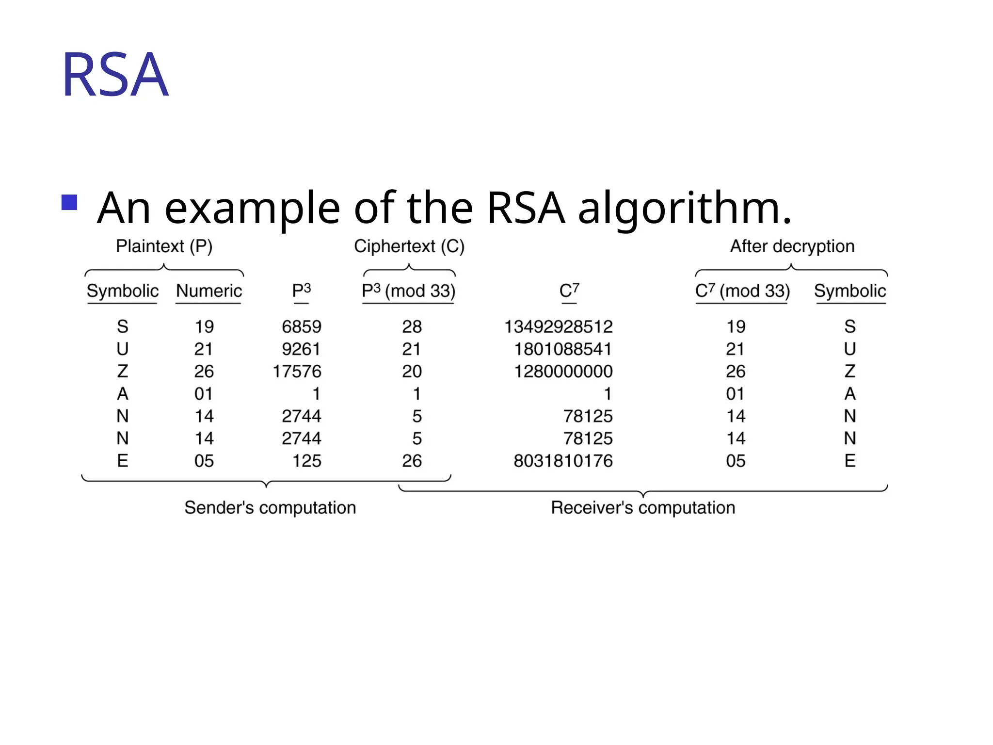 RSA
 An example of the RSA algorithm.
 