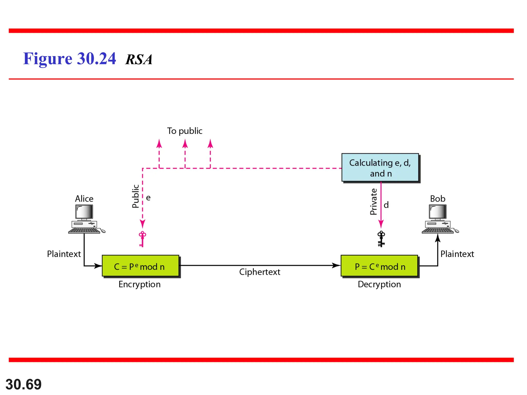 30.69
Figure 30.24 RSA
 
