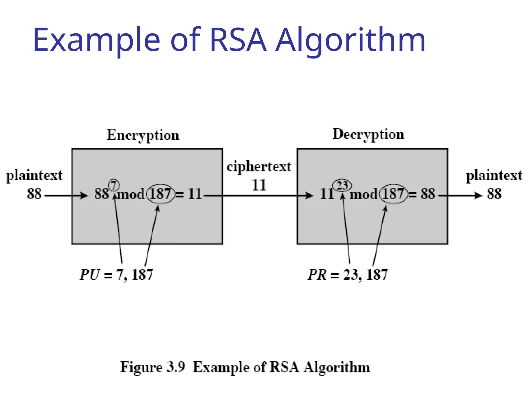 Example of RSA Algorithm
 