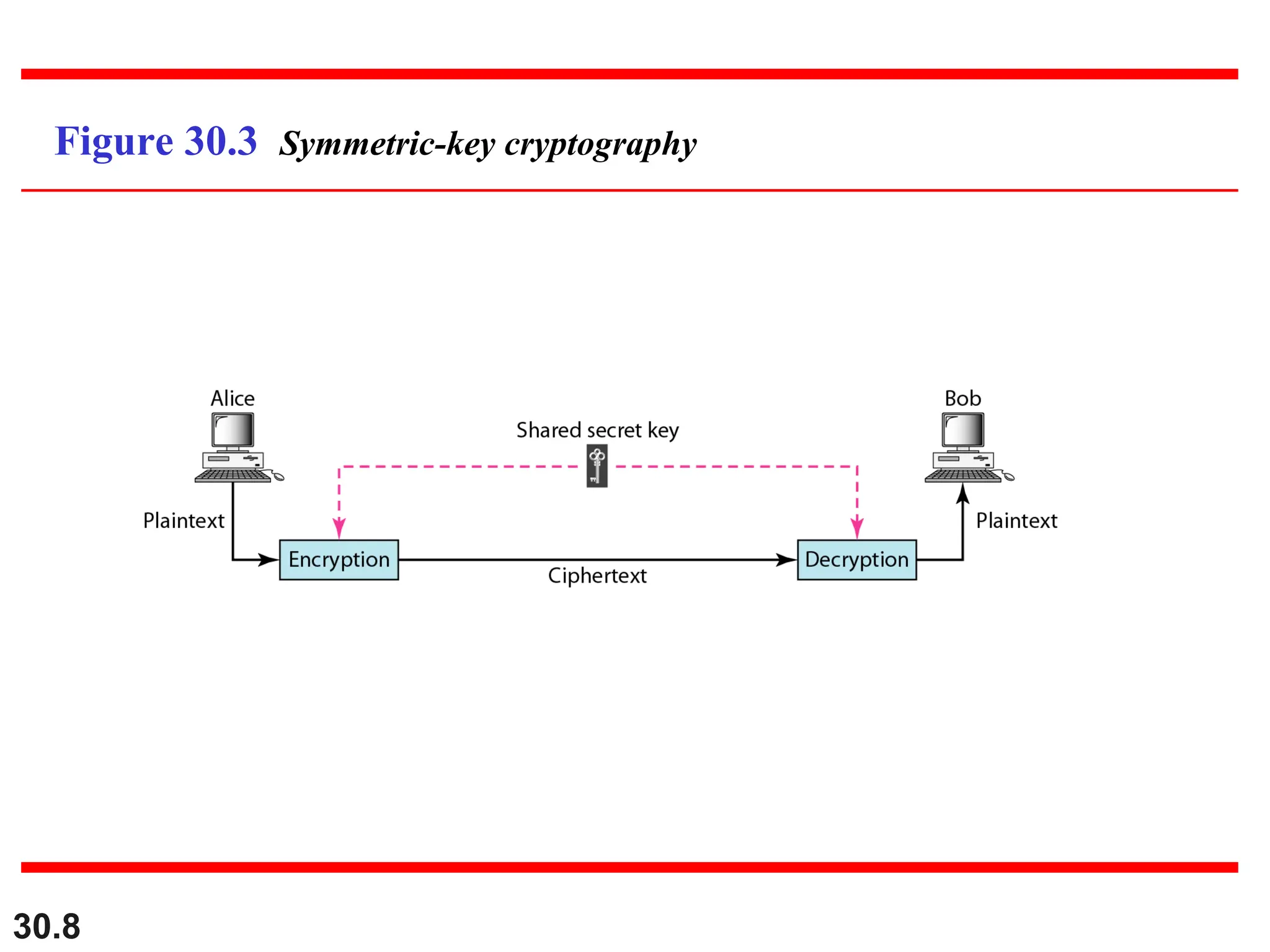 30.8
Figure 30.3 Symmetric-key cryptography
 
