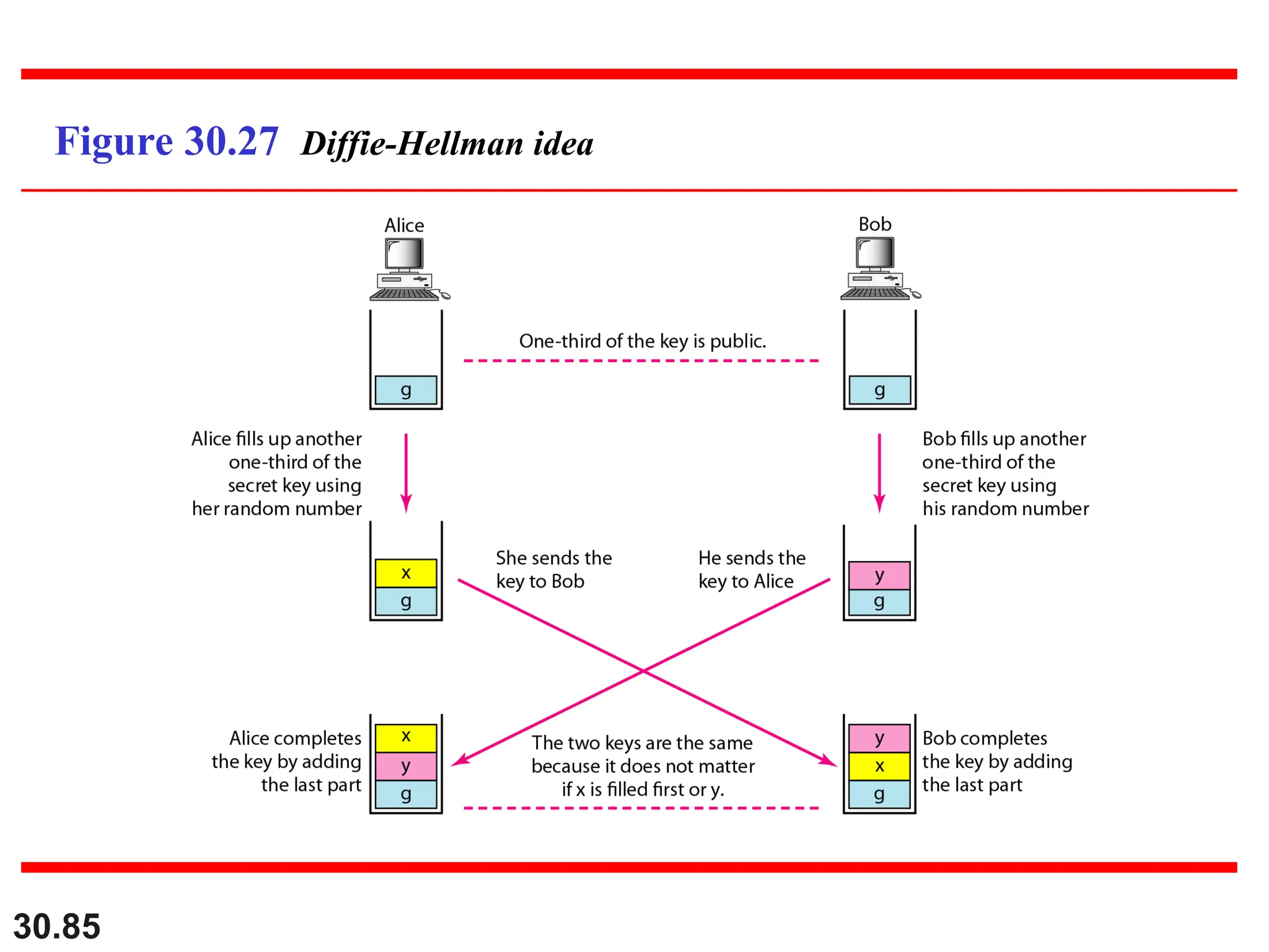30.85
Figure 30.27 Diffie-Hellman idea
 