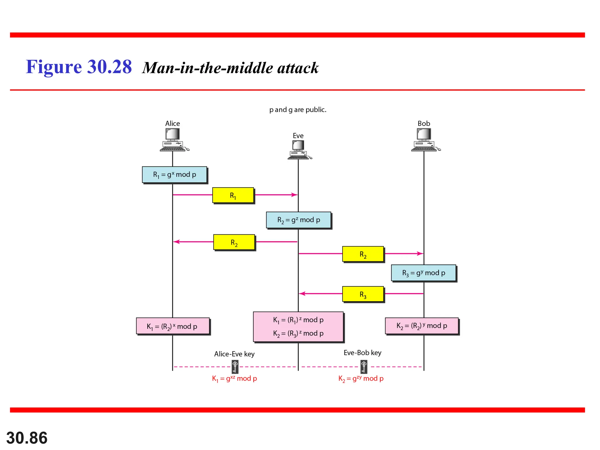 30.86
Figure 30.28 Man-in-the-middle attack
 