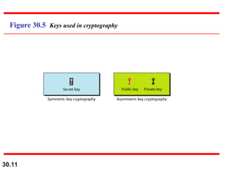 30.11
Figure 30.5 Keys used in cryptography
 