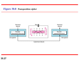 30.27
Figure 30.8 Transposition cipher
 