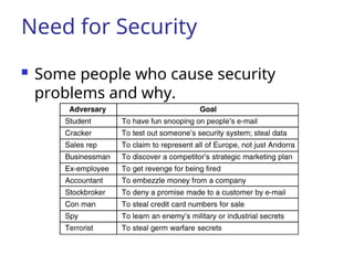 Need for Security
 Some people who cause security
problems and why.
 