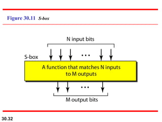 30.32
Figure 30.11 S-box
 
