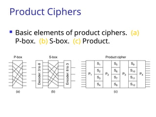 Product Ciphers
 Basic elements of product ciphers. (a)
P-box. (b) S-box. (c) Product.
 