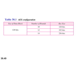 30.49
Table 30.1 AES configuration
 