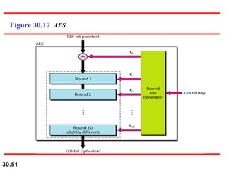 30.51
Figure 30.17 AES
 