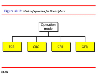 30.56
Figure 30.19 Modes of operation for block ciphers
 