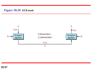 30.57
Figure 30.20 ECB mode
 